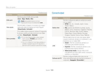 Menú de ajustes
* Predeterminado

Elemento

Brillo pant.

Vista rápida

Conectividad

Descripción

* Predeterminado

Permite ajustar el brillo de la pantalla.
(Auto*, Bajo, Medio, Alto)

Elemento

Descripción

Salida vídeo

Permite conﬁgurar la salida de señal de acuerdo
con su región.
• NTSC: EE. UU., Canadá, Japón, Corea,
Taiwán, México.
• PAL (admite sólo BDGHI): Australia, Austria,
Bélgica, China, Dinamarca, Inglaterra, Finlandia,
Francia, Alemania, Italia, Kuwait, Malasia,
Países Bajos, Nueva Zelanda, Noruega,
Singapur, España, Suecia, Suiza, Tailandia

USB

Permite seleccionar el modo que desea utilizar
cuando conecta la cámara a un ordenador o una
impresora con un cable USB.
• Orden*: Permite conectar la cámara a un
ordenador para transferir archivos.
• Imprimir: Permite conectar la cámara a una
impresora para imprimir archivos.
• Seleccionar modo: Permite seleccionar
manualmente el modo USB cuando conecta la
cámara a un dispositivo.

Software del PC

Permite conﬁgurar Intelli-studio para que se
inicie automáticamente al conectar la cámara al
ordenador. (Apagado, Encendido*)

Medio está predeterminado en el modo
Reproducción incluso si ha seleccionado Auto.

Permite deﬁnir si desea o no revisar una imagen
capturada antes de regresar al modo Disparo.
(Desactivado, Activado*)
Si no realiza ninguna operación durante 30 segundos,
la cámara cambia automáticamente al modo Salva
pantallas. (Desactivado*, Activado)
• En el modo Salva pantallas, pulse cualquier

Salva pantallas

botón excepto [POWER] para continuar
utilizando la cámara.
• Aún si no conﬁgura el modo Salva pantallas, la
pantalla se apagará luego de 30 segundos a
partir de la última operación para ahorrar energía.

Ajustes 123

 