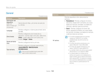 Menú de ajustes
* Predeterminado

General
* Predeterminado

Elemento

Vea la dirección Mac y el número de serie de
su cámara.

Language

Permite conﬁgurar un idioma para el texto de la
pantalla.

Zona horaria

Permite conﬁgurar la zona horaria de su
ubicación. Cuando viaje a otro país, seleccione
Visita, y luego seleccione una nueva zona
horaria. (Hogar*, Visita)

Ajuste de fecha/
hora

Tipo de fecha

Descripción

Permite especiﬁcar cómo denominar los
archivos.
• Restablecer: Permite conﬁgurar el número
del archivo desde 0001 al insertar una nueva
tarjeta de memoria, formatear una tarjeta de
memoria o eliminar todos los archivos.
• Serie*: Permite conﬁgurar el número del
archivo siguiente al insertar una nueva tarjeta
de memoria, formatear una tarjeta de memoria
o eliminar todos los archivos.

Descripción

Información del
dispositivo
(WB150F/
WB151F/WB152F
únicamente)

Elemento

• El nombre predeterminado de la primera
Nº archivo

Permite conﬁgurar la fecha y la hora.

•

Permite conﬁgurar un formato para la fecha.
(AAAA/MM/DD, MM/DD/AAAA,
DD/MM/AAAA)

•
•

El tipo de fecha predeterminado puede diferir
según el idioma seleccionado.

•

Ajustes 124

carpeta es 100PHOTO y el nombre
predeterminado del primer archivo es
SAM_0001.
El número de archivo aumenta de a uno
desde SAM_0001 hasta SAM_9999.
El número de carpeta aumenta de a uno
desde 100PHOTO hasta 999PHOTO.
La cantidad máxima de archivos que pueden
almacenarse en una carpeta es 9999.
La cámara deﬁne los nombres de los
archivos de acuerdo con el estándar de la
regla de diseño para el sistema de archivos
de la cámara (DCF). Si cambia los nombres
de los archivos deliberadamente, es posible
que la cámara no pueda reproducir los
archivos.

 