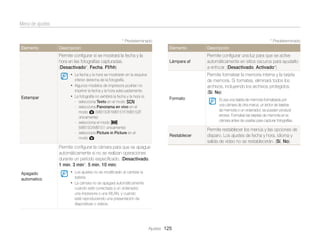 Menú de ajustes
* Predeterminado

Elemento

* Predeterminado

Descripción

Elemento

Descripción

Permite conﬁgurar si se mostrará la fecha y la
hora en las fotografías capturadas.
(Desactivado*, Fecha, Ff/hh)

Lámpara af

Permite conﬁgurar una luz para que se active
automáticamente en sitios oscuros para ayudarlo
a enfocar. (Desactivado, Activado*)

• La fecha y la hora se mostrarán en la esquina

Estampar

Permite formatear la memoria interna y la tarjeta
de memoria. Si formatea, eliminará todos los
archivos, incluyendo los archivos protegidos.
(Sí, No)

inferior derecha de la fotografía.
• Algunos modelos de impresora podrían no
imprimir la fecha y la hora adecuadamente.
• La fotografía no exhibirá la fecha y la hora si:
- selecciona Texto en el modo s
- selecciona Panorama en vivo en el
modo g (WB150F/WB151F/WB152F
únicamente)
- selecciona el modo R
(WB150/WB151 únicamente)
- selecciona Picture in Picture en el
modo g

Formato

Restablecer

Permite conﬁgurar la cámara para que se apague
automáticamente si no se realizan operaciones
durante un período especiﬁcado. (Desactivado,
1 min, 3 min*, 5 min, 10 min)
Apagado
automatico

• Los ajustes no se modiﬁcarán al cambiar la
batería.

• La cámara no se apagará automáticamente
cuando esté conectada a un ordenador,
una impresora o una WLAN, y cuando
esté reproduciendo una presentación de
diapositivas o vídeos.

Ajustes 125

Si usa una tarjeta de memoria formateada por
una cámara de otra marca, un lector de tarjetas
de memoria o un ordenador, se pueden producir
errores. Formatee las tarjetas de memoria en la
cámara antes de usarlas para capturar fotografías.

Permite restablecer los menús y las opciones de
disparo. Los ajustes de fecha y hora, idioma y
salida de vídeo no se restablecerán. (Sí, No)

 