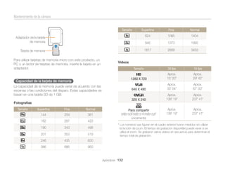 Mantenimiento de la cámara

Tamaño

Superﬁna

Fina

Normal

624

1065

1404

846

1373

1993

1817

2809

3433

Adaptador de la tarjeta
de memoria
Tarjeta de memoria
Para utilizar tarjetas de memoria micro con este producto, un
PC o un lector de tarjetas de memoria, inserte la tarjeta en un
adaptador.

Vídeos
Tamaño

Aprox.
29' 42"

640 X 480

Aprox.
35' 54"

Aprox.
67' 30"

320 X 240

La capacidad de la memoria puede variar de acuerdo con las
escenas o las condiciones del disparo. Estas capacidades se
basan en una tarjeta SD de 1 GB:

15 fps

1280 X 720

Capacidad de la tarjeta de memoria

30 fps

Aprox.
15' 20"

Aprox.
138' 19"

Aprox.
237' 41"

Aprox.
138' 19"

Aprox.
237' 41"

Fotograﬁas
Tamaño

Superﬁna

Fina

Normal

Para compartir

144

259

381

162

287

423

(WB150F/WB151F/WB152F
únicamente)

190

343

498

201

353

519

246

435

630

386

686

950

* Los números que ﬁguran en el cuadro anterior fueron medidos sin utilizar
la función de zoom. El tiempo de grabación disponible puede variar si se
utiliza el zoom. Se grabaron varios vídeos en secuencia para determinar el
tiempo total de grabación.

Apéndices 132

 