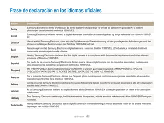 Frase de declaración en los idiomas oﬁciales
Nación

Declaración

Cesky

Samsung Electronics tímto prohlašuje, že tento digitální fotoaparát je ve shodě se základními požadavky a dalšími
příslušnými ustanoveními směrnice 1999/5/ES.

Dansk

Samsung Electronics erklærer herved, at digitale kameraer overholder de væsentlige krav og øvrige relevante krav i direktiv 1999/5/
EF.

Deutsch

Hiermit erklärt Samsung Electronic, dass sich die Digitalkamera in Übereinstimmung mit den grundlegenden Anforderungen und den
übrigen einschlägigen Bestimmungen der Richtlinie 1999/5/EG beﬁndet.

Eesti

Käesolevaga kinnitab Samsung Electronics digitaalkaamera vastavust direktiivi 1999/5/EÜ põhinõuetele ja nimetatud direktiivist
tulenevatele teistele asjakohastele sätetele.

English

Hereby, Samsung Electronics declares that this digital camera is in compliance with the essential requirements and other relevant
provisions of Directive 1999/5/EC.

Español

Por medio de la presente Samsung Electronics declara que la cámara digital cumple con los requisitos esenciales y cualesquiera
otras disposiciones aplicables o exigibles de la Directiva 1999/5/CE.

Ελληνική

ΜΕ ΤΗΝ ΠΑΡΟΥΣΑ η Samsung Electronics ΔΗΛΩΝΕΙ ΟΤΙ η ψηφιακή φωτογραφική μηχανή ΣΥΜΜΟΡΦΩΝΕΤΑΙ ΠΡΟΣ ΤΙΣ
ΟΥΣΙΩΔΕΙΣ ΑΠΑΙΤΗΣΕΙΣ ΚΑΙ ΤΙΣ ΛΟΙΠΕΣ ΣΧΕΤΙΚΕΣ ΔΙΑΤΑΞΕΙΣ ΤΗΣ ΟΔΗΓΙΑΣ 1999/5/ΕΚ.

Français

Par la présente Samsung Electronic déclare que l'appareil photo numérique est conforme aux exigences essentielles et aux autres
dispositions pertinentes de la directive 1999/5/CE.

Italiano

Con la presente Samsung Electronicsdichiara che questa fotocamera digitale è conforme ai requisiti essenziali e alle altre disposizioni
stabilite dalla Direttiva 1999/5/CE.

Latviski

Ar šo Samsung Electronics deklarē, ka digitālā kamera atbilst Direktīvas 1999/5/EK būtiskajām prasībām un citiem ar to saistītajiem
noteikumiem.

Lietuvių

Šiuo Samsung Electronics deklaruoja, kad šis skaitmeninis fotoaparatas, atitinka esminius reikalavimus ir kitas 1999/5/EB Direktyvos
nuostatas.

Nederlands

Hierbij verklaart Samsung Electronics dat de digitale camera in overeenstemming is met de essentiële eisen en de andere relevante
bepalingen van richtlijn 1999/5/EG.

Apéndices 152

 