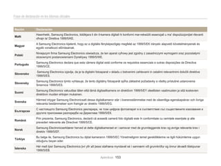 Frase de declaración en los idiomas oﬁciales
Nación

Declaración

Malti

Hawnhekk, Samsung Electronics, tiddikjara li din il-kamera diġitali hi konformi mar-rekwiżiti essenzjali u ma' dispożizzjonijiet rilevanti
oħrajn ta' Direttiva 1999/5/KE.

Magyar

A Samsung Electronics kijelenti, hogy ez a digitális fényképezőgép megfelel az 1999/5/EK irányelv alapvetõ követelményeinek és
egyéb vonatkozó elõírásainak.

Polski

Niniejszym ﬁrma Samsung Electronics oświadcza, że ten aparat cyfrowy jest zgodny z zasadniczymi wymogami oraz pozostałymi
stosownymi postanowieniami Dyrektywy 1999/5/WE.

Português

Samsung Electronics declara que esta câmera digital está conforme os requisitos essenciais e outras disposições da Directiva
1999/5/CE.

Slovensko

Samsung Electronics izjavlja, da je ta digitalni fotoaparat v skladu z bistvenimi zahtevami in ostalimi relevantnimi določili direktive
1999/5/ES.

Slovensky

Samsung Electronics týmto vyhlasuje, že tento digitálny fotoaparát spĺňa základné požiadavky a všetky príslušné ustanovenia
Smernice 1999/5/ES.

Suomi

Samsung Electronics vakuuttaa täten että tämä digitaalikamera on direktiivin 1999/5/EY oleellisten vaatimusten ja sitä koskevien
direktiivin muiden ehtojen mukainen.

Svenska

Härmed intygar Samsung Electronicsatt dessa digitalkameror står i överensstämmelse med de väsentliga egenskapskrav och övriga
relevanta bestämmelser som framgår av direktiv 1999/5/EG.

Български

С настоящото Samsung Electronics декларира, че този цифров фотоапарат е в съответствие със съществените изисквания и
другите приложими разпоредби на Директива 1999/5/ЕК.

Română

Prin prezenta, Samsung Electronics, declară că această cameră foto digitală este în conformitate cu cerinţele esenţiale şi alte
prevederi relevante ale Directivei 1999/5/CE.

Norsk

Samsung Electronicserklærer herved at dette digitalkameraet er i samsvar med de grunnleggende krav og øvrige relevante krav i
direktiv 1999/5/EF.

Türkiye

Bu belge ile, Samsung Electronics bu dijital kameranın 1999/5/EC Yönetmeliginin temel gerekliliklerine ve ilgili hükümlerine uygun
olduğunu beyan eder.

Íslenska

Hér með lýsir Samsung Electronics því yﬁr að þessi stafræna myndavél sé í samræmi við grunnkröfur og önnur ákvæði tilskipunar
1999/5/EB.
Apéndices 153

 