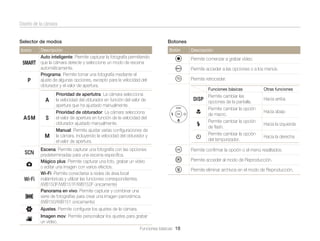 Diseño de la cámara
Selector de modos
Icono

Botones

Descripción

Botón

Auto inteligente: Permite capturar la fotografía permitiendo
T que la cámara detecte y seleccione un modo de escena
automáticamente.
Programa: Permite tomar una fotografía mediante el
ajuste de algunas opciones, excepto para la velocidad del
p
obturador y el valor de apertura.

A

G

h

M
s
g
w

R
n
v

Prioridad de apertutra: La cámara selecciona
la velocidad del obturador en función del valor de
apertura que ha ajustado manualmente.
Prioridad de obturador: La cámara selecciona
el valor de apertura en función de la velocidad del
obturador ajustado manualmente.
Manual: Permite ajustar varias conﬁguraciones de
la cámara, incluyendo la velocidad del obturador y
el valor de apertura.

Escena: Permite capturar una fotografía con las opciones
predeterminadas para una escena especíﬁca.
Mágico plus: Permite capturar una foto, grabar un vídeo
o editar una imagen con varios efectos.
Wi-Fi: Permite conectarse a redes de área local
inalámbricas y utilizar las funciones correspondientes.
(WB150F/WB151F/WB152F únicamente)
Panorama en vivo: Permite capturar y combinar una
serie de fotografías para crear una imagen panorámica.
(WB150/WB151 únicamente)
Ajustes: Permite conﬁgurar los ajustes de la cámara.
Imagen mov: Permite personalizar los ajustes para grabar
un vídeo.
Funciones básicas 18

Descripción

Permite comenzar a grabar vídeo.
Permite acceder a las opciones o a los menús.
Permite retroceder.
Funciones básicas

Permite cambiar las
D
opciones de la pantalla.
Permite cambiar la opción
c
de macro.
Permite cambiar la opción
F
de ﬂash.
Permite cambiar la opción
t
del temporizador.

Otras funciones

Hacia arriba
Hacia abajo
Hacia la izquierda
Hacia la derecha

Permite conﬁrmar la opción o el menú resaltados.
Permite acceder al modo de Reproducción.
Permite eliminar archivos en el modo de Reproducción.

 