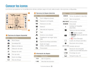 Conocer los iconos
Los iconos que aparecen en la pantalla de la cámara cambian según el modo seleccionado o las opciones conﬁguradas.

1

2 Opciones de disparo (derecha)
Icono

Descripción

Zoom inteligente activado

2

Icono

Descripción

Tiempo de grabación disponible
Valor de exposición

Resolución de fotografía

Fecha actual

Resolución de vídeo

Hora actual

Medición

Cantidad de fotografías
disponibles

Velocidad de fotogramas

3

Tarjeta de memoria insertada

Flash

•

1 Opciones de disparo (izquierda)

Sonido en vivo activado

•

Icono

Estabilización de imagen óptica
(OIS)

Descripción

Modo Disparo

Opción de enfoque automático

Sensibilidad ISO
Balance de blancos

Ajuste de imagen
(nitidez, contraste y saturación)

Detección de rostro

Temporizador

Retoque de rostro
Tono de rostro
Opción de ráfaga
Área de enfoque

: Batería cargada
: Batería parcialmente
cargada
•
: Vacío (Recargar)
Cuadro de enfoque automático
Movimiento de la cámara
Indicador del zoom
Resolución de la fotografía
cuando el zoom Intelli está activo

3 Información de disparo

Porcentaje de zoom

Icono

Histograma (pág. 26)

Descripción

Valor de apertura
Velocidad del obturador
Funciones básicas 23

 