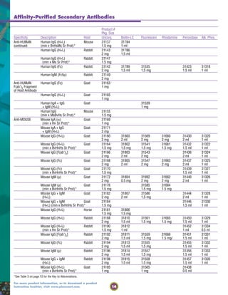 14
For more product information, or to download a product
instruction booklet, visit www.piercenet.com.
Affinity-Purified Secondary Antibodies
*See Table 3 on page 12 for the Key to Abbreviations.
Product #
Pkg. Size
Specificity Description Host Unconj. Biotin-LC Fluorescein Rhodamine Peroxidase Alk. Phos.
Anti-HUMAN Human IgG (H+L) Mouse 31137 31784
continued (min x BvHsMs Sr Prot)* 1.5 mg 1 ml
Human IgG (H+L) Rabbit 31143 31786
2 mg 1.5 ml
Human IgG (H+L) Rabbit 31147
(min x Ms Sr Prot)* 1.5 mg
Human IgG (Fc) Rabbit 31142 31789 31535 31423 31318
2 mg 1.5 ml 1.5 mg 1.5 ml 1 ml
Human IgM (Fc5µ) Rabbit 31149
2 mg
Anti-HUMAN Human IgG (Fc) Goat 31163
F(ab')2 Fragment 1 mg
of Host Antibody
Human IgG (H+L) Goat 31165
1 mg
Human IgA + IgG Goat 31539
+ IgM (H+L) 1 mg
Human IgG Mouse 31155
(min x MsBvHs Sr Prot)* 1.5 mg
Anti-MOUSE Mouse IgA (α) Goat 31169
(min x Hn Sr Prot)* 1 mg
Mouse IgA + IgG Goat 31171
+ IgM (H+L) 2 mg
Mouse IgG (H+L) Goat 31160 31800 31569 31660 31430 31320
2 mg 2 ml 2 mg 2 mg 2 ml 1 ml
Mouse IgG (H+L) Goat 31164 31802 31541 31661 31432 31322
(min x BvHnHs Sr Prot)* 1.5 mg 1.5 mg 1.5 mg 1.5 mg 1.5 ml 1 ml
Mouse IgG [F(ab')2] Goat 31166 31803 31543 31436 31324
2 mg 2 ml 2 mg 2 ml 1 ml
Mouse IgG (Fc) Goat 31168 31805 31547 31663 31437 31325
2 mg 2 ml 2 mg 2 mg 2 ml 1 ml
Mouse IgG (Fc) Goat 31170 31439 31327
(min x BvHnHs Sr Prot)* 1.5 mg 1.5 ml 1 ml
Mouse IgM (µ) Goat 31172 31804 31992 31662 31440 31326
2 mg 0.5 mg 2 mg 2 mg 2 ml 1 ml
Mouse IgM (µ) Goat 31176 31585 31664
(min x BvHnHs Sr Prot)* 1.5 mg 1.5 mg 1.5 mg
Mouse IgG + IgM Goat 31182 31807 31586 31444 31328
(H+L) 2 mg 2 ml 1.5 mg 2 ml 1 ml
Mouse IgG + IgM Goat 31184 31446 31330
(H+L) (min x BvHnHs Sr Prot)* 1.5 mg 1.5 ml 1 ml
Mouse IgG (H+L) Horse 31181 31806
1.5 mg 1.5 mg
Mouse IgG (H+L) Rabbit 31188 31810 31561 31665 31450 31329
2 mg 1.5 ml 1.5 mg 1.5 mg 1.5 ml 1 ml
Mouse IgG (H+L) Rabbit 31190 31812 31452 31334
(min x Hn Sr Prot)* 1.5 mg 1 ml 1 ml 0.5 ml
Mouse IgG [F(ab')2] Rabbit 31192 31811 31559 31666 31451 31331
2 mg 1.5 ml 1.5 mg 1.5 mg/ 1.5 ml 1 ml
Mouse IgG (Fc) Rabbit 31194 31813 31555 31455 31332
2 mg 1.5 ml 1.5 mg 1.5 ml 1 ml
Mouse IgM (µ) Rabbit 31196 31814 31557 31456 31333
2 mg 1.5 ml 1.5 mg 1.5 ml 1 ml
Mouse IgG + IgM Rabbit 31198 31815 31558 31457 31335
(H+L) 2 mg 1.5 ml 1.5 mg 1.5 ml 1 ml
Mouse IgG (H+L) Goat 31185 31565 31438
(min x BvHnHs Sr Prot)* 1 mg 1 mg 0.5 ml
 