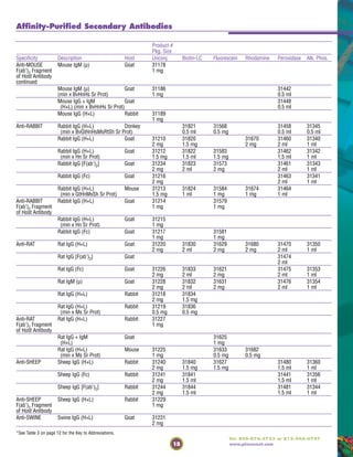 15
Tel: 800-874-3723 or 815-968-0747
www.piercenet.com
Affinity-Purified Secondary Antibodies
*See Table 3 on page 12 for the Key to Abbreviations.
Product #
Pkg. Size
Specificity Description Host Unconj. Biotin-LC Fluorescein Rhodamine Peroxidase Alk. Phos.
Anti-MOUSE Mouse IgM (µ) Goat 31178
F(ab')2 Fragment 1 mg
of Host Antibody
continued
Mouse IgM (µ) Goat 31186 31442
(min x BvHnHs Sr Prot) 1 mg 0.5 ml
Mouse IgG + IgM Goat 31448
(H+L) (min x BvHnHs Sr Prot) 0.5 ml
Mouse IgG (H+L) Rabbit 31189
1 mg
Anti-RABBIT Rabbit IgG (H+L) Donkey 31821 31568 31458 31345
(min x BvGtHnHsMsRtSh Sr Prot) 0.5 ml 0.5 mg 0.5 ml 0.5 ml
Rabbit IgG (H+L) Goat 31210 31820 31670 31460 31340
2 mg 1.5 mg 2 mg 2 ml 1 ml
Rabbit IgG (H+L) Goat 31212 31822 31583 31462 31342
(min x Hn Sr Prot) 1.5 mg 1.5 ml 1.5 mg 1.5 ml 1 ml
Rabbit IgG [F(ab')2] Goat 31234 31823 31573 31461 31343
2 mg 2 ml 2 mg 2 ml 1 ml
Rabbit IgG (Fc) Goat 31216 31463 31341
2 mg 2 ml 1 ml
Rabbit IgG (H+L) Mouse 31213 31824 31584 31674 31464
(min x GtHnMsSh Sr Prot) 1.5 mg 1 ml 1 mg 1 mg 1 ml
Anti-RABBIT Rabbit IgG (H+L) Goat 31214 31579
F(ab')2 Fragment 1 mg 1 mg
of Host Antibody
Rabbit IgG (H+L) Goat 31215
(min x Hn Sr Prot) 1 mg
Rabbit IgG (Fc) Goat 31217 31581
1 mg 1 mg
Anti-RAT Rat IgG (H+L) Goat 31220 31830 31629 31680 31470 31350
2 mg 2 ml 2 mg 2 mg 2 ml 1 ml
Rat IgG [F(ab')2] Goat 31474
2 ml
Rat IgG (Fc) Goat 31226 31833 31621 31475 31353
2 mg 2 ml 2 mg 2 ml 1 ml
Rat IgM (µ) Goat 31228 31832 31631 31476 31354
2 mg 2 ml 2 mg 2 ml 1 ml
Rat IgG (H+L) Rabbit 31218 31834
2 mg 1.5 mg
Rat IgG (H+L) Rabbit 31219 31836
(min x Ms Sr Prot) 0.5 mg 0.5 mg
Anti-RAT Rat IgG (H+L) Rabbit 31227
F(ab')2 Fragment 1 mg
of Host Antibody
Rat IgG + IgM Goat 31625
(H+L) 1 mg
Rat IgG (H+L) Mouse 31225 31633 31682
(min x Ms Sr Prot) 1 mg 0.5 mg 0.5 mg
Anti-SHEEP Sheep IgG (H+L) Rabbit 31240 31840 31627 31480 31360
2 mg 1.5 mg 1.5 mg 1.5 ml 1 ml
Sheep IgG (Fc) Rabbit 31241 31841 31441 31356
2 mg 1.5 ml 1.5 ml 1 ml
Sheep IgG [F(ab')2] Rabbit 31244 31844 31481 31344
2 mg 1.5 ml 1.5 ml 1 ml
Anti-SHEEP Sheep IgG (H+L) Rabbit 31229
F(ab')2 Fragment 1 mg
of Host Antibody
Anti-SWINE Swine IgG (H+L) Goat 31231
2 mg
 