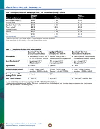26
For more product information, or to download a product
instruction booklet, visit www.piercenet.com.
Table 6. Blotting cost comparison between SuperSignal®
, ECL™ and Western Lightning™ Products
SuperSignal®
Western
West Pico ECL™ Lightning™
Substrate Cost Comparison Substrate Substrate Substrate
Membrane (8 x 10 or 8 x 12) $ 5.66 $ 8.30 $12.40
TBS Wash Buffer $ 1.24 $ 1.24 $ 1.30
SuperBlock®
Blocking Buffer $ 4.48 $ 4.48 $ 4.69
Primary Antibody* $ 3.15 $31.50 $ 5.78
Secondary Antibody $ 0.04 $ 0.47 $ 0.47
Substrate $ 3.72 $ 5.46 $ 7.88
Film $ 1.20 $ 2.28 $ 2.12
Total Blotting Cost $19.49 $53.73 $34.64
*Endogen’s Anti-CD54 (Product # MA5407, 500 µg) was used at the substrate manufacturer’s recommended starting dilution.
Costs are based on January 2004 U.S. list prices for an 8 x 10 cm mini gel following manufacturer’s instructions.
Table 7. A comparison of SuperSignal® West Substrates
SuperSignal® West Pico SuperSignal® West Dura SuperSignal® West Femto
Chemiluminescent Substrate Extended Duration Substrate Maximum Sensitivity Substrate
Primary Benefit • Twice the signal for about half • Extended signal duration is • The most sensitive chemiluminescent
the price of competing products ideal for use with imaging equipment substrate for HRP detection available
Lower Detection Limit* • Low-picogram (10-12) • Mid-femtogram (10-14) • Low-femtogram (10-15)
• Mid-attomole (10-17) • High-zeptomole (10-19) • Mid-zeptomole (10-20)
Signal Duration • 6-8 Hours • 24 Hours • 8 Hours
Suggested Antibody Dilutions** • Primary: 1/1,000-1/5,000 • Primary: 1/1,000-1/50,000 • Primary: 1/5,000-1/100,000
• Secondary: 1/20,000-1/100,000 • Secondary: 1/50,000-1/250,000 • Secondary: 1/100,000-1/500,000
Room Temperature (RT) • 24 Hours • 24 Hours • 8 Hours
Working Solution Stability
Stock Solution Shelf Life • 1 year at RT • 1 year at RT • 1 year at 4°C or 6 months at RT
*Lower detection limits were determined using Streptavidin-HRP or Biotinylated-HRP as the ligand.
**Please follow recommended antibody dilutions. SuperSignal® Substrates are much more sensitive than other substrates, so it is critical that you follow these guidelines.
Failure to do so could result in unsatisfactory results.
Chemiluminescent Substrates
 