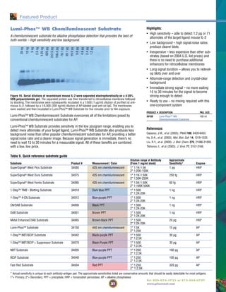 31
Tel: 800-874-3723 or 815-968-0747
www.piercenet.com
Featured Product
Lumi-Phos™ WB Chemiluminescent Substrate
A chemiluminescent substrate for alkaline phosphatase detection that provides the best of
both worlds – high sensitivity and low background.
Figure 19. Serial dilutions of recombinant mouse IL-2 were separated electrophoretically on a 4-20%
SDS-polyacrylamide gel. The separated protein was then transferred to nitrocellulose membrane followed
by blocking. The membranes were subsequently incubated in a 1/500 (1 µg/ml) dilution of purified rat anti-
mouse IL-2, followed by a 1/5,000 (200 ng/ml) dilution of AP-labeled goat anti-rat IgG. The membranes
were washed and then incubated in Lumi-Phos™ WB Substrate for five minutes prior to film exposure.
Lumi-Phos™ WB Chemiluminescent Substrate overcomes all of the limitations posed by
conventional chemiluminescent substrates for AP.
Lumi-Phos™ WB Substrate provides sensitivity in the low picogram range, enabling you to
detect mere attomoles of your target ligand. Lumi-Phos™ WB Substrate also produces less
background noise than other popular chemiluminescent substrates for AP, providing a better
signal:noise ratio and a clearer image. Because signal generation is immediate, there’s no
need to wait 15 to 30 minutes for a measurable signal. All of these benefits are combined
with a low, low price.
Table 9. Quick reference substrate guide
Dilution range of Antibody Approximate
Substrate Product # Measurement / Color (From 1 mg/ml stock) Sensitivity* Enzyme
SuperSignal® West Pico Substrate 34080 425 nm chemiluminescent 1° 1:1K-1:5K 1 pg HRP
2° 1:20K-100K
SuperSignal® West Dura Substrate 34075 425 nm chemiluminescent 1° 1:1K-1:50K 250 fg HRP
2° 1:50K-250K
SuperSignal® West Femto Substrate 34095 425 nm chemiluminescent 1° 1:5K-1:50K 60 fg HRP
2° 1:100K-500K
1-Step™ TMB - Blotting Substrate 34018 Dark blue PPT 1° 1:500 1 ng HRP
2° 1:2K-20K
1-Step™ 4-CN Substrate 34012 Blue-purple PPT 1° 1:500 1 ng HRP
2° 1:2K-20K
CN/DAB Substrate 34000 Black PPT 1° 1:500 1 ng HRP
2° 1:2K-20K
DAB Substrate 34001 Brown PPT 1° 1:500 1 ng HRP
2° 1:2K-20K
Metal Enhanced DAB Substrate 34065 Brown-black PPT 1° 1:500 20 pg HRP
2° 1:2K-20K
Lumi-Phos™ Substrate 34150 440 nm chemiluminescent 1° 1:5K 15 pg AP
2° 1:25K
1-Step™ NBT/BCIP Substrate 34042 Black-purple PPT 1° 1:500 30 pg AP
2° 1:2.5K
1-Step™ NBT/BCIP + Suppressor Substrate 34070 Black-Purple PPT 1° 1:500 30 pg AP
2° 1:2.5K
NBT Substrate 34035 Blue-purple PPT 1° 1:250 100 pg AP
2° 1:2.5K
BCIP Substrate 34040 Blue-purple PPT 1° 1:250 100 pg AP
2° 1:2.5K
Fast Red Substrate 34034 Red PPT 1° 1:250 320 pg AP
2° 1:2.5K
* Actual sensitivity is unique to each antibody-antigen pair. The approximate sensitivities listed are conservative amounts that should be easily detectable for most antigens.
1°= Primary, 2°= Secondary, PPT = precipitate, HRP = horseradish peroxidase, AP = alkaline phosphatase
References
Capasso, J.M., et al. (2003). PNAS 100, 6428-6433.
Ha, S-A., et al. (2003). Mol. Biol. Cell. 14, 1319-1333.
Liu, R.Y., et al. (2000). J. Biol. Chem. 275, 21086-21093.
Tikhonov, I., et al. (2003). J. Virol. 77, 3157-3166.
Highlights:
• High sensitivity – able to detect 1.2 pg or 71
attomoles of the target ligand mouse IL-2
• Low background – high signal:noise ratios
produce clearer blots
• Inexpensive – less expensive than other sub-
strates (based on 2004 U.S. list prices) and
there is no need to purchase additional
enhancers for nitrocellulose membranes
• Long signal duration – allows you to redevel-
op blots over and over
• Attomole-range detection and crystal-clear
background
• Immediate strong signal – no more waiting
15 to 30 minutes for the signal to become
strong enough to detect
• Ready to use – no mixing required with this
one-component system
PRODUCT # DESCRIPTION PKG. SIZE
34150 Lumi-Phos™ WB 100 ml
Chemiluminescent Substrate
 
