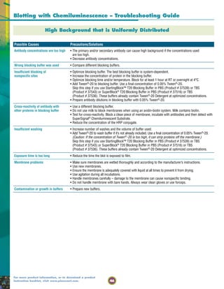46
For more product information, or to download a product
instruction booklet, visit www.piercenet.com.
High Background that is Uniformly Distributed
Possible Causes Precautions/Solutions
Antibody concentrations are too high • The primary and/or secondary antibody can cause high background if the concentrations used
are too high.
• Decrease antibody concentrations.
Wrong blocking buffer was used • Compare different blocking buffers.
Insufficient blocking of • Optimize blocking buffer. The best blocking buffer is system-dependent.
nonspecific sites • Increase the concentration of protein in the blocking buffer.
• Optimize blocking time and/or temperature. Block for at least 1 hour at RT or overnight at 4°C.
• Add Tween®
-20 to blocking buffer. Use a final concentration of 0.05% Tween®
-20.
Skip this step if you use StartingBlock™ T20 Blocking Buffer in PBS (Product # 37539) or TBS
(Product # 37543) or SuperBlock®
T20 Blocking Buffer in PBS (Product # 37516) or TBS
(Product # 37536). These buffers already contain Tween®
-20 Detergent at optimized concentrations.
• Prepare antibody dilutions in blocking buffer with 0.05% Tween®
-20.
Cross-reactivity of antibody with • Use a different blocking buffer.
other proteins in blocking buffer • Do not use milk to block membranes when using an avidin-biotin system. Milk contains biotin.
• Test for cross-reactivity. Block a clean piece of membrane, incubate with antibodies and then detect with
SuperSignal®
Chemiluminescent Substrate.
• Reduce the concentration of the HRP conjugate.
Insufficient washing • Increase number of washes and the volume of buffer used.
• Add Tween®
-20 to wash buffer if it’s not already included. Use a final concentration of 0.05% Tween®
-20.
(Caution: If the concentration of Tween®
-20 is too high, it can strip proteins off the membrane.)
Skip this step if you use StartingBlock™ T20 Blocking Buffer in PBS (Product # 37539) or TBS
(Product # 37543) or SuperBlock®
T20 Blocking Buffer in PBS (Product # 37516) or TBS
(Product # 37536). These buffers already contain Tween®
-20 Detergent at optimized concentrations.
Exposure time is too long • Reduce the time the blot is exposed to film.
Membrane problems • Make sure membranes are wetted thoroughly and according to the manufacturer’s instructions.
• Use new membranes.
• Ensure the membrane is adequately covered with liquid at all times to prevent it from drying.
• Use agitation during all incubations.
• Handle membranes carefully – damage to the membrane can cause nonspecific binding.
• Do not handle membrane with bare hands. Always wear clean gloves or use forceps.
Contamination or growth in buffers • Prepare new buffers. Possible Causes Precautions/Solutions
Blotting with Chemiluminescence – Troubleshooting Guide
 