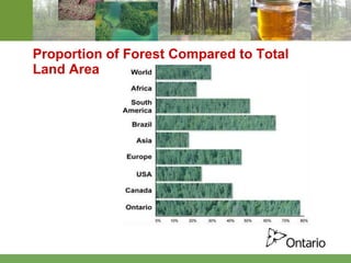 Proportion of Forest Compared to Total Land Area 