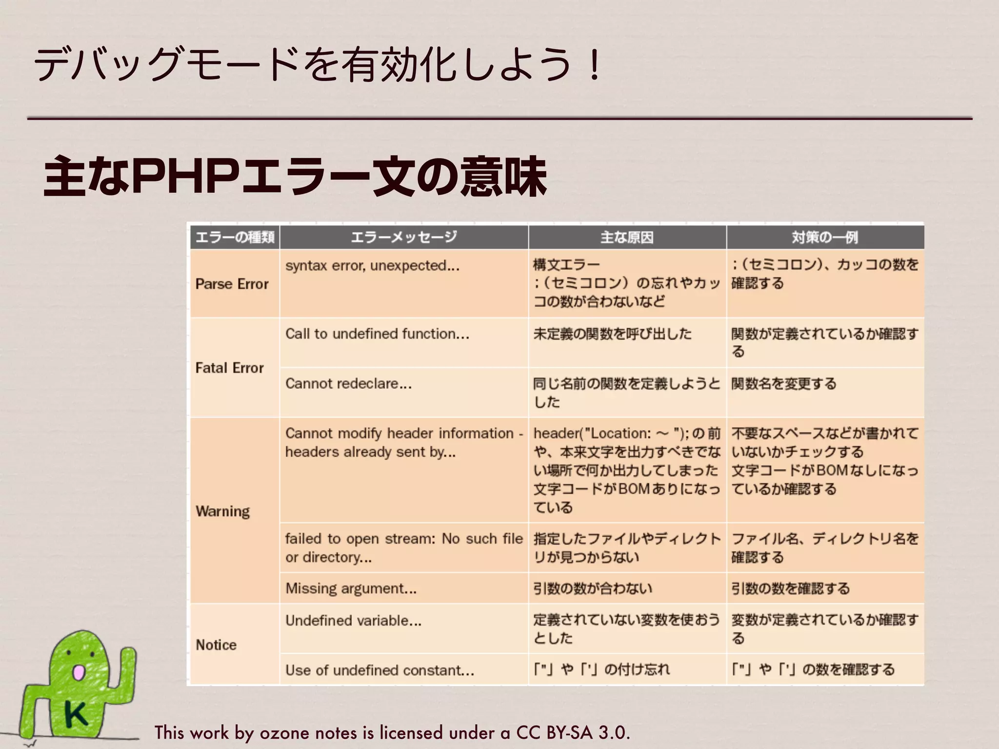 This work by ozone notes is licensed under a CC BY-SA 3.0.
デバッグモードを有効化しよう！
wp-conﬁg.php ファイル
←trueに書き換える
 