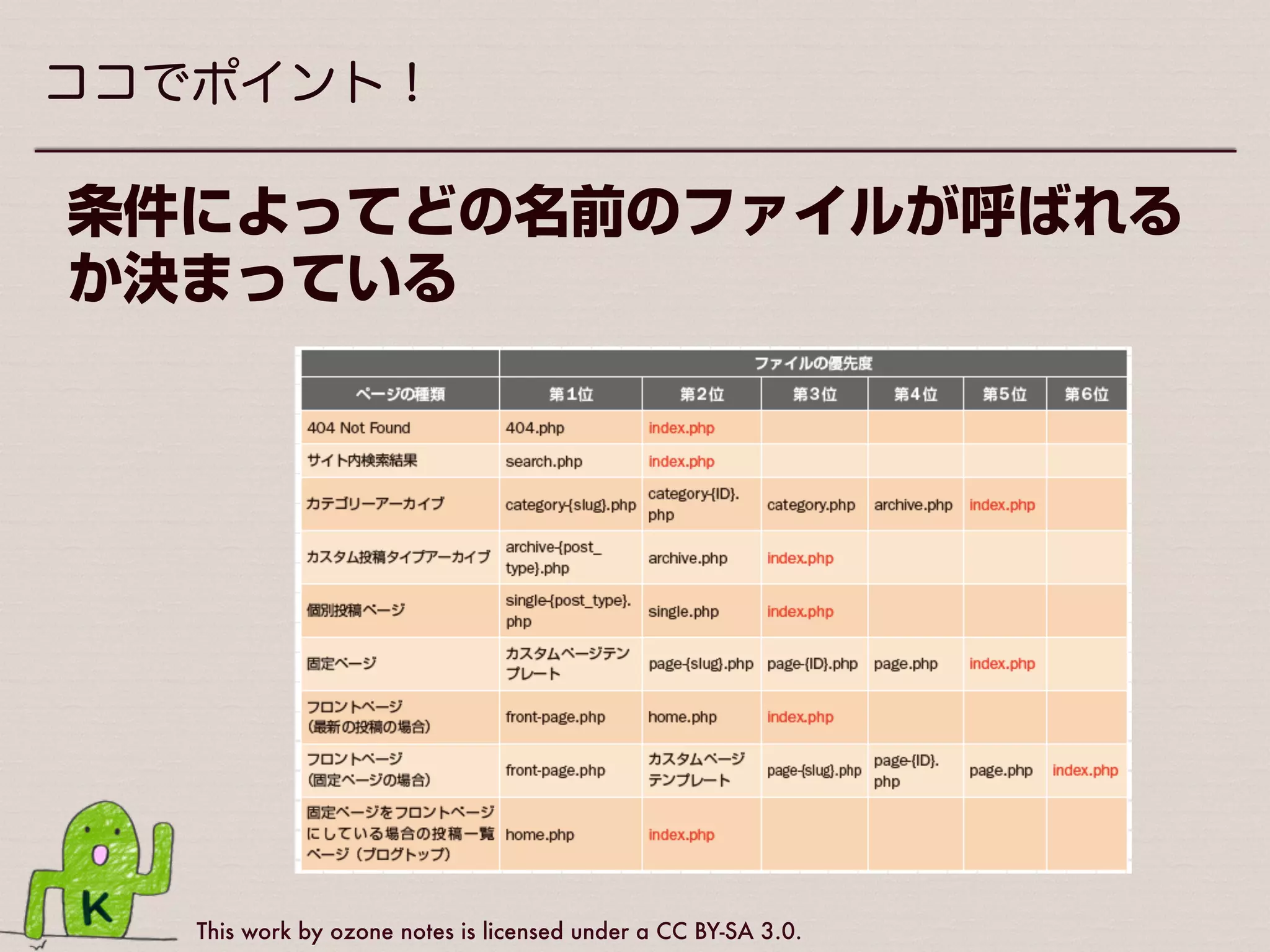 This work by ozone notes is licensed under a CC BY-SA 3.0.
必要に応じて追加するファイル
•テーマのスクリーンショット
•メインテンプレートファイル
•インクルードファイル
•テーマ関数ファイル
時間の制約上、詳細は割愛
 