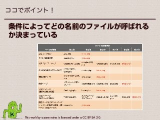 This work by ozone notes is licensed under a CC BY-SA 3.0.
ココでポイント！
条件によってどの名前のファイルが呼ばれる
か決まっている
 