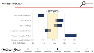 Valuation overview
$320 $380 $440 $500 $560
Precedent Transaction Analysis
Comparable Transaction Analysis
DCF - Exit Multiple
DCF - Perpuity
Leveraged Buyout
Valuation Range:
$433mm - $476mm
Enterprise value ($ in million)
2018E EBITDA Multiple 9.6x 11.4x 13.2x 14.9x 16.7x
$320 $380 $440 $500 $560
Precedent Transaction Analysis
Comparable Transaction Analysis
DCF - Exit Multiple
DCF - Perpetuity
Leveraged Buyout Analysis
Valuation range:
$433mm - $476mm
Enterprise value ($ in million)
Executive summary Industry drivers Company overview Valuation analysis Strategic options Final thoughts Appendix 10
 
