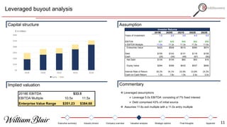 Leveraged buyout analysis
Capital structure Assumption
Investor Returns
2019E 2020E 2021E 2022E 2023E
Years of Investment 1.0 2.0 3.0 4.0 5.0
EBITDA $37 $38 $46 $52 $58
x EBITDA Multiple 11.0x 11.2x 11.3x 11.5x 11.6x
Enterprise Value $420 $508 $515 $590 $674
Debt $155 $143 $131 $119 $108
Cash (20) (34) (49) (67) (90)
Net Debt $135 $109 $82 $53 $18
Equity Value $284 $399 $432 $537 $656
Internal Rate of Return 28.2% 34.1% 24.9% 24.8% 24.2%
Cash-on-Cash Return 1.3x 1.8x 1.9x 2.4x 3.0x
$0
$150
$300
$450
$600
$750
$900
2019E 2020E 2021E 2022E 2023E
$ in million
Equity Debt
2018E EBITDA
EBITDA Multiple 10.5x 11.5x
Enterprise Value Range $351.23 $384.68
$33.5
Implied valuation Commentary
 Leveraged assumptions
 Leverage 5.0x EBITDA consisting of 7% fixed interest
 Debt comprised 43% of initial source
 Assumes 11.6x exit multiple with a 11.0x entry multiple
Executive summary Industry drivers Company overview Valuation analysis Strategic options Final thoughts Appendix 11
 