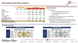Discounted cash flows analysis
2016 2017 2018E 2019P 2020P 2021P 2022P 2023P
Revenue $139 $144 $153 $172 $192 $214 $239 $266
EBITDA 37 38 46 52 58
Less: Depreciation (4) (4) (4) (5) (5)
EBIT $33 $34 $41 $47 $53
Taxes 7 7 9 10 11
EBIAT $26 $27 $33 $37 $42
Plus: Depreciation 4 4 4 5 5
Less: CapEx (3) (3) (4) (5) (5)
Less: Change in NWC 0 (0) (3) (1) (1)
Unlevered Free Cash Flow $27 $28 $30 $36 $41
Discount Period 1 2 3 4 5
Present Value of Projection Period $25 $23 $23 $25 $25
Present Value of Projection Period $120
Projection PeriodHistorical Period
Implied valuation
Commentary
503.53 2.50% 2.75% 3.00% 3.25% 3.50%
9.3% 514.5 499.7 499.7 514.5 547.7
9.6% 495.5 481.8 481.8 495.5 526.0
9.8% 477.7 465.1 465.1 477.7 505.9
10.1% 461.2 449.4 449.4 461.2 487.2
10.3% 445.7 434.8 434.8 445.7 469.8
WACC
Enterprise Value
Perpetuity Growth Rate
503.5 9.5x 10.0x 10.5x 11.0x 11.5x
8.8% 487.4 468.4 468.4 487.4 525.5
9.3% 477.5 458.9 458.9 477.5 514.7
9.8% 467.8 449.6 449.6 467.8 504.2
10.3% 458.3 440.5 440.5 458.3 493.9
10.8% 449.1 431.7 431.7 449.1 483.9
Enterprise Value
EBITDA Exit Multiple
WACC
 Assumptions
 Revenue growth peaks in 2019 at 12+%
 Normalized EBITDA margin of 21+%
 WACC of 9.8%
 Comparable unlevered betas were used in determining
BrickDiscovery’s systematic risk
 Planning to exit paper-based services in all locations except
Minneapolis by end of 2018 does not affect revenue much as
it currently provides minimal EBITDA contribution
Executive summary Industry drivers Company overview Valuation analysis Strategic options Final thoughts Appendix 12
 