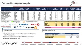 Comparable company analysis
Commentary Implied valuation
Company Name Ticker
Current
Share Price
% of 52-wk.
High
Market Cap.
Enterprise
Value
LTM
Revenue
LTM EBITDA
LTM
EV / EBITDA
LTM
P/E
LTM
EPS
LTM EBITDA
Margin
LTM
Profit Margin
Navigant Consulting Inc NCI $21.83 84.4% 982 1,118 967 112 10.7x 21.6x 1.01 11.6% 5.0%
Resource Connection Inc RECN $17.43 89.4% 550 581 692 50 13.7x 24.2x 0.72 7.2% 3.3%
CRA International INC CRAI $44.09 75.0% 356 368 393 37 12.2x 18.2x 2.42 9.4% 5.2%
FTI Consulting INC FCN $68.64 83.8% 2,623 2,878 13,910 1,941 11.7x 18.0x 3.81 14.0% 3.9%
Progress Software Corp PRGS $33.04 61.6% 1,484 1,463 402 142 10.8x 23.6x 1.40 35.4% 16.4%
Sapiens International Corp SPNS $11.97 82.8% 596 548 287 40 16.2x 28.8x 0.42 14.0% 7.2%
Thomson Reuters TRI $46.61 96.9% 26,196 33,368 8,426 2,424 13.8x 36.3x 1.27 28.8% 10.8%
XEROX Corp XRX $26.87 71.8% 6,855 11,028 10,189 1,693 8.2x 8.8x 3.06 16.6% 7.8%
Conduent Inc CNDT $20.27 86.7% 4,281 5,452 5,780 689 8.7x 164.5x 0.12 11.9% 0.6%
1st Quartile 9.7x 18.1x 0.60 10.51% 3.61%
Median 11.7x 23.6x 1.30 13.95% 5.21%
Mean 11.8x 38.2x 1.60 16.55% 6.69%
3rd Quartile 13.8x 32.6x 2.70 22.70% 9.34%
BrickDiscovery 21.86% 15.00%
 Companies are similar in operation segments, e-consulting, eDiscovery,
and software application
 Companies’ market capital varies from SME to large corporations
 The implied valuation is $386.1mm
Comparable Multiples 11.7x 12.7x
Enterprise Value $391 $425
EV/EBITDA
BrickDiscovery 2018E EBITDA $33.5
Executive summary Industry drivers Company overview Valuation analysis Strategic options Final thoughts Appendix 13
 