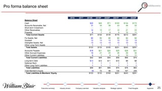 Pro forma balance sheet
2016 2017 2018E 2019P 2020P 2021P 2022P 2023P
Balance Sheet
Cash $20 $45 $71 $100 $134 $173
Accounts Receivable, Net 31 34 38 43 48 53
Short-term Investment - - - - - - - - - - - -
Other Receivables 14 15 17 19 21 23
Prepaids 6 7 8 9 10 11
Total Current Assets $71 $102 $135 $170 $213 $261
Fix Assets, Net $5 $4 $4 $4 $4 $4
Goodwill 13 13 13 13 13 13
Intangible Assets, Net 13 13 13 13 13 13
Other Long-Term Assets 1 1 1 1 1 1
Total Assets $103 $133 $165 $201 $243 $291
Accounts Payable $18 $21 $24 $25 $28 $31
Other Accrued Expenses 19 21 23 26 29 32
Other Current Liabilities 6 7 8 9 10 11
Total Current Liabilities $42 $48 $54 $59 $66 $74
Long-term Debt $13 $12 $11 $10 $9 $8
Deferred Rent 1 1 1 1 1 1
Other Long-Term Liabilities 1 1 1 1 1 1
Total Liabilities $56 $61 $66 $70 $76 $83
Total Member's Equity 46 72 98 130 167 208
Total Liabilities & Members' Equity $103 $133 $165 $201 $243 $291
Executive summary Industry drivers Company overview Valuation analysis Strategic options Final thoughts Appendix 25
 