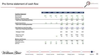 Pro forma statement of cash flow
2016 2017 2018E 2019P 2020P 2021P 2022P 2023P
Cashflow Statement
Net Earnings $25 $28 $23 $25 $27 $32 $36 $41
Depreciation 3 4 3 4 4 4 5 5
Change in Working Cpaital 0.4 (0.3) (2.6) (1.3) (1.2)
Cash from Operating Activities $29 $30 $34 $40 $45
Capital Expenditures (3) (3) (3) (3) (3) (4) (5) (5)
Cash from Investing Activities ($3) ($3) ($4) ($5) ($5)
Cash Spent on Long-Term Debt (1.0) (1.0) (1.0) (1.0) (1.0)
Cash from Financing Activities ($1) ($1) ($1) ($1) ($1)
Change in Cash $25 $26 $29 $34 $39
Beginning Cash $20 $45 $71 $100 $134
Ending Cash 20 45 71 100 134 173
Metrics and Drivers:
Free Cash Flow $33 $33 $38 $45 $51
Operating Income 25 28 30 33 34 41 47 53
EBITDA 28 31 33 37 38 46 52 58
Executive summary Industry drivers Company overview Valuation analysis Strategic options Final thoughts Appendix 26
 
