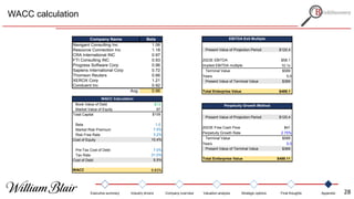 WACC calculation
Present Value of Projection Period $120.4
2023E Free Cash Flow $41
Perpetuity Growth Rate 2.75%
Terminal Value $589
Years 5.0
Present Value of Terminal Value $369
Total Entterprise Value $489.11
Implied EBITDA multiple 10.1x
Perpetuity Growth Method
Present Value of Projection Period $120.4
2023E EBITDA $58.1
Implied EBITDA multiple 10.1x
Terminal Value $589
Years 5.0
Present Value of Terminal Value $369
Total Enterprise Value $489.1
EBITDA Exit Multiple
Book Value of Debt $13
Market Value of Equity 97
Total Capital $109
Beta 1.0
Market Risk Premium 7.5%
Risk Free Rate 3.2%
Cost of Equity 10.4%
Pre-Tax Cost of Debt 7.0%
Tax Rate 21.0%
Cost of Debt 5.5%
WACC 9.83%
WACC Calculation
Company Name Beta
Navigant Consulting Inc 1.06
Resource Connection Inc 1.18
CRA International INC 0.97
FTI Consulting INC 0.93
Progress Software Corp 0.96
Sapiens International Corp 0.72
Thomson Reuters 0.66
XEROX Corp 1.21
Conduent Inc 0.92
Avg. 0.96
Executive summary Industry drivers Company overview Valuation analysis Strategic options Final thoughts Appendix 28
 