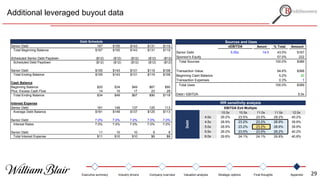 Additional leveraged buyout data
0.4 10.0x 10.5x 11.0x 11.5x 12.0x
4.0x 29.2% 23.5% 23.5% 29.2% 40.2%
4.5x 28.9% 23.2% 23.2% 28.9% 39.9%
5.0x 28.9% 23.2% 23.2% 28.9% 39.9%
5.5x 29.2% 23.5% 23.5% 29.2% 40.2%
6.0x 29.8% 24.1% 24.1% 29.8% 40.8%
IRR sensitivity analysis
Debt
EBITDA Exit Multiple
Sources and Uses
Amort % Total Amount
Senior Debt 14.0 43.0% $167
Sponsor's Equity 57.0% 222
Total Sources 100.0% $389
Transaction Value 94.6% $368
Beginning Cash Balance 5.2% 20
Transaction Expenses 0.3% 1
Total Uses 100.0% $389
Debt / EBITDA 5.0x
xEBITDA
5.00x
Debt Schedule
Senior Debt 167 $155 $143 $131 $119
Total Beginning Balance $167 $155 $143 $131 $119
Scheduled Senior Debt Paydown ($12) ($12) ($12) ($12) ($12)
Scheduled Debt Paydown ($12) ($12) ($12) ($12) ($12)
Senior Debt $155 $143 $131 $119 $108
Total Ending Balance $155 $143 $131 $119 $108
Cash Balance
Beginning Balance $20 $34 $49 $67 $90
Plus: Excess Cash Flow 14 15 17 23 28
Total Ending Balance $34 $49 $67 $90 $118
Interest Expense
Senior Debt 161 149 137 125 113
Average Debt Balance $161 $149 $137 $125 $113
Credit Metrics
Senior Debt 7.0% 7.0% 7.0% 7.0% 7.0%
Interest Rates 7.0% 7.0% 7.0% 7.0% 7.0%
Senior Debt 11 10 10 9 8
Total Interest Expense $11 $10 $10 $9 $8
Executive summary Industry drivers Company overview Valuation analysis Strategic options Final thoughts Appendix 29
 