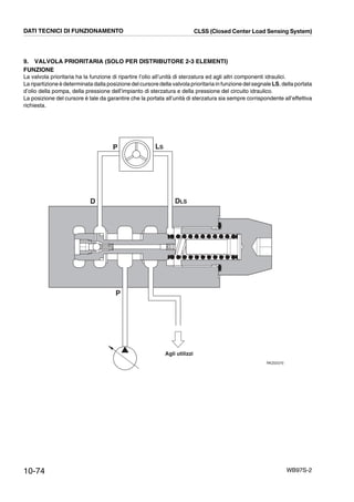 10-74 WB97S-2
9. VALVOLA PRIORITARIA (SOLO PER DISTRIBUTORE 2-3 ELEMENTI)
FUNZIONE
La valvola prioritaria ha la funzione di ripartire l’olio all’unità di sterzatura ed agli altri componenti idraulici.
La ripartizione è determinata dalla posizione del cursore della valvola prioritaria in funzione delsegnale LS, della portata
d’olio della pompa, della pressione dell’impianto di sterzatura e della pressione del circuito idraulico.
La posizione del cursore è tale da garantire che la portata all’unità di sterzatura sia sempre corrispondente all’effettiva
richiesta.
RKZ02370
P LS
P
Agli utilizzi
DLSD
DATI TECNICI DI FUNZIONAMENTO CLSS (Closed Center Load Sensing System)
 