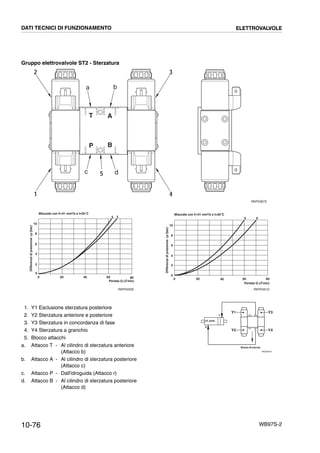 10-76 WB97S-2
Gruppo elettrovalvole ST2 - Sterzatura
RKP03670
1 4
a b
c d5
AT
P B
2 3
10
8
6
4
2
0
0 20 40 60 80
Differenzadipressione⌬p(bar)
Portata Q (l / min)
Misurate con V=41 mm2/s e t=50°C
5 3
RKP04500
6 9
10
8
6
4
2
0
0 20 40 60 80
Differenzadipressione⌬p(bar)
Portata Q (l / min)
Misurate con V=41 mm2/s e t=50°C
RKP04510
RKZ04570
Y3
Y4
Y1
Y2
Senso di marcia
c
d
cil. post.
1. Y1 Esclusione sterzatura posteriore
2. Y2 Sterzatura anteriore e posteriore
3. Y3 Sterzatura in concordanza di fase
4. Y4 Sterzatura a granchio
5. Blocco attacchi
a. Attacco T - Al cilindro di sterzatura anteriore
(Attacco b)
b. Attacco A - Al cilindro di sterzatura posteriore
(Attacco c)
c. Attacco P - Dall'idroguida (Attacco r)
d. Attacco B - Al cilindro di sterzatura posteriore
(Attacco d)
DATI TECNICI DI FUNZIONAMENTO ELETTROVALVOLE
 