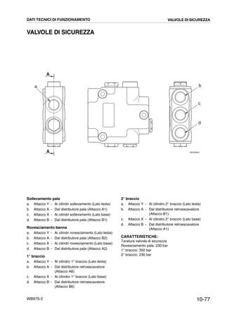 10-77WB97S-2
VALVOLE DI SICUREZZA
a b
c
d
A
A RKZ00850
DATI TECNICI DI FUNZIONAMENTO VALVOLE DI SICUREZZA
Sollevamento pala
a. Attacco Y - Ai cilindri sollevamento (Lato testa)
b. Attacco A - Dal distributore pala (Attacco A1)
c. Attacco X - Ai cilindri sollevamento (Lato base)
d. Attacco B - Dal distributore pala (Attacco B1)
Rovesciamento benna
a. Attacco Y - Ai cilindri rovesciamento (Lato testa)
b. Attacco A - Dal distributore pala (Attacco B2)
c. Attacco X - Ai cilindri rovesciamento (Lato base)
d. Attacco B - Dal distributore pala (Attacco A2)
1° braccio
a. Attacco Y - Al cilindro 1° braccio (Lato testa)
b. Attacco A - Dal distributore retroescavatore
(Attacco A6)
c. Attacco X - Al cilindro 1° braccio (Lato base)
d. Attacco B - Dal distributore retroescavatore
(Attacco B6)
2° braccio
a. Attacco Y - Al cilindro 2° braccio (Lato testa)
b. Attacco A - Dal distributore retroescavatore
(Attacco B1)
c. Attacco X - Al cilindro 2° braccio (Lato base)
d. Attacco B - Dal distributore retroescavatore
(Attacco A1)
CARATTERISTICHE:
Taratura valvola di sicurezza
Rovesciamento pala: 230 bar
1° braccio: 350 bar
2° braccio: 230 bar
 