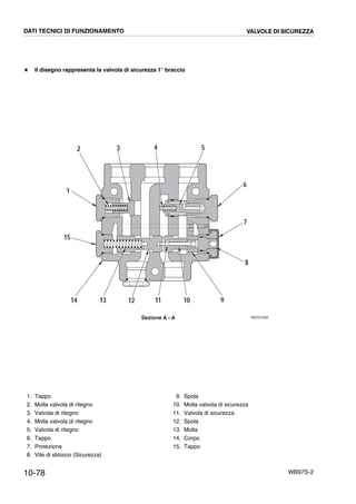 10-78 WB97S-2
# Il disegno rappresenta la valvola di sicurezza 1° braccio
RKZ01050Sezione A - A
1
2 3 4
6
5
7
8
91011121314
15
DATI TECNICI DI FUNZIONAMENTO VALVOLE DI SICUREZZA
1. Tappo
2. Molla valvola di ritegno
3. Valvola di ritegno
4. Molla valvola di ritegno
5. Valvola di ritegno
6. Tappo
7. Protezione
8. Vite di sblocco (Sicurezza)
9. Spola
10. Molla valvola di sicurezza
11. Valvola di sicurezza
12. Spola
13. Molla
14. Corpo
15. Tappo
 