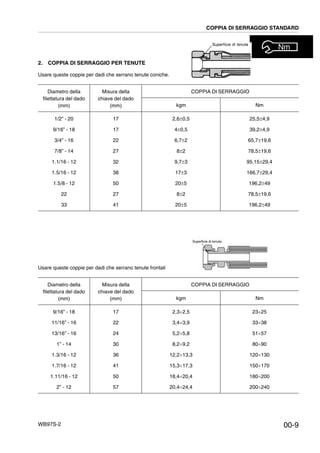 WB97S-2
2. COPPIA DI SERRAGGIO PER TENUTE
Usare queste coppie per dadi che serrano tenute coniche.
Usare queste coppie per dadi che serrano tenute frontali
Diametro della
filettatura del dado
(mm)
Misura della
chiave del dado
(mm)
COPPIA DI SERRAGGIO
kgm Nm
1/2” - 20
9/16” - 18
3/4” - 16
7/8” - 14
1.1/16 - 12
1.5/16 - 12
1.5/8 - 12
22
33
17
17
22
27
32
38
50
27
41
2,6±0,5
4±0,5
6,7±2
8±2
9,7±3
17±3
20±5
8±2
20±5
25,5±4,9
39,2±4,9
65,7±19,6
78,5±19,6
95,15±29,4
166,7±29,4
196,2±49
78,5±19,6
196,2±49
Diametro della
filettatura del dado
(mm)
Misura della
chiave del dado
(mm)
COPPIA DI SERRAGGIO
kgm Nm
9/16” - 18
11/16” - 16
13/16” - 16
1” - 14
1.3/16 - 12
1.7/16 - 12
1.11/16 - 12
2” - 12
17
22
24
30
36
41
50
57
2,3¸2,5
3,4¸3,9
5,2¸5,8
8,2¸9,2
12,2¸13,3
15,3¸17,3
18,4¸20,4
20,4¸24,4
23¸25
33¸38
51¸57
80¸90
120¸130
150¸170
180¸200
200¸240
COPPIA DI SERRAGGIO STANDARD
00-9
 