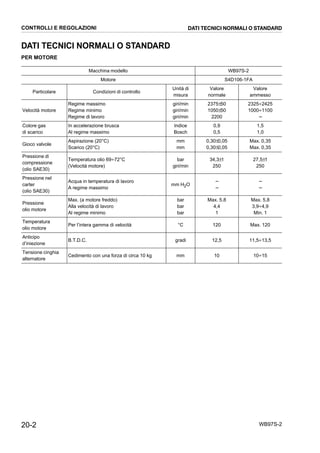 20-2 WB97S-2
DATI TECNICI NORMALI O STANDARD
PER MOTORE
Macchina modello WB97S-2
Motore S4D106-1FA
Particolare Condizioni di controllo
Unità di
misura
Valore
normale
Valore
ammesso
Velocità motore
Regime massimo
Regime minimo
Regime di lavoro
giri/min
giri/min
giri/min
2375±50
1050±50
2200
2325÷2425
1000÷1100
--
Colore gas
di scarico
In accelerazione brusca
Al regime massimo
Indice
Bosch
0,9
0,5
1,5
1,0
Gioco valvole
Aspirazione (20°C)
Scarico (20°C)
mm
mm
0,30±0,05
0,30±0,05
Max. 0,35
Max. 0,35
Pressione di
compressione
(olio SAE30)
Temperatura olio 69÷72°C
(Velocità motore)
bar
giri/min
34,3±1
250
27,5±1
250
Pressione nel
carter
(olio SAE30)
Acqua in temperatura di lavoro
A regime massimo
mm H2O
--
--
--
--
Pressione
olio motore
Max. (a motore freddo)
Alla velocità di lavoro
Al regime minimo
bar
bar
bar
Max. 5,8
4,4
1
Max. 5,8
3,9÷4,9
Min. 1
Temperatura
olio motore
Per l’intera gamma di velocità °C 120 Max. 120
Anticipo
d’iniezione
B.T.D.C. gradi 12,5 11,5÷13,5
Tensione cinghia
alternatore
Cedimento con una forza di circa 10 kg mm 10 10÷15
CONTROLLI E REGOLAZIONI DATI TECNICI NORMALI O STANDARD
 