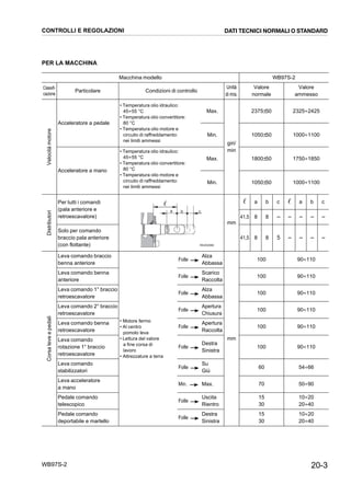 20-3WB97S-2
PER LA MACCHINA
Macchina modello WB97S-2
Classifi-
cazione
Particolare Condizioni di controllo
Unità
di mis.
Valore
normale
Valore
ammesso
Velocitàmotore
Acceleratore a pedale
• Temperatura olio idraulico:
45÷55 °C
• Temperatura olio convertitore:
80 °C
• Temperatura olio motore e
circuito di raffreddamento:
nei limiti ammessi
Max.
giri/
min
2375±50 2325÷2425
Min. 1050±50 1000÷1100
Acceleratore a mano
• Temperatura olio idraulico:
45÷55 °C
• Temperatura olio convertitore:
80 °C
• Temperatura olio motore e
circuito di raffreddamento:
nei limiti ammessi
Max. 1800±50 1750÷1850
Min. 1050±50 1000÷1100
Distributori
Per tutti i comandi
(pala anteriore e
retroescavatore)
mm
ᐉ a b c ᐉ a b c
41,5 8 8 -- -- -- -- --
Solo per comando
braccio pala anteriore
(con flottante)
41,5 8 8 5 -- -- -- --
Corsaleveepedali
Leva comando braccio
benna anteriore
• Motore fermo
• Al centro
pomolo leva
• Lettura del valore
a fine corsa di
lavoro
• Attrezzature a terra
Folle
Alza
Abbassa
mm
100 90÷110
Leva comando benna
anteriore
Folle
Scarico
Raccolta
100 90÷110
Leva comando 1° braccio
retroescavatore
Folle
Alza
Abbassa
100 90÷110
Leva comando 2° braccio
retroescavatore
Folle
Apertura
Chiusura
100 90÷110
Leva comando benna
retroescavatore
Folle
Apertura
Raccolta
100 90÷110
Leva comando
rotazione 1° braccio
retroescavatore
Folle
Destra
Sinistra
100 90÷110
Leva comando
stabilizzatori
Folle
Su
Giù
60 54÷66
Leva acceleratore
a mano
Min. Max. 70 50÷90
Pedale comando
telescopico
Folle
Uscita
Rientro
15
30
10÷20
20÷40
Pedale comando
deportabile e martello
Folle
Destra
Sinistra
15
30
10÷20
20÷40
RKZ02580
ᐉ
a b c
CONTROLLI E REGOLAZIONI DATI TECNICI NORMALI O STANDARD
 