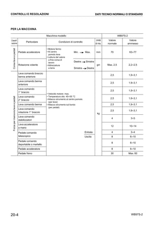 20-4 WB97S-2
PER LA MACCHINA
Macchina modello WB97S-2
Classifi-
cazione
Particolare Condizioni di controllo
Unità
di mis.
Valore
normale
Valore
ammesso
Corsaleveepedali
Pedale acceleratore
• Motore fermo
• Al centro
pomolo leva
• Lettura del valore
a fine corsa di
lavoro
• Attrezzature
a terra
Min. Max. mm 70 63÷77
Rotazione volante
Destra Sinistra
Sinistra Destra
giri Max. 2,5 2,2÷2,5
Forzapermanovraleveepedali
Leva comando braccio
benna anteriore
• Velocità motore: max.
• Temperatura olio: 45÷55 °C
• Attacco strumento al centro pomolo
(per leve)
• Attacco strumento sul bordo
(per pedali)
kg
2,5 1,9÷3,1
Leva comando benna
anteriore
2,5 1,9÷3,1
Leva comando
1° braccio
2,5 1,9÷3,1
Leva comando
2° braccio
2,5 1,9÷3,1
Leva comando benna 2,5 1,9÷3,1
Leva comando
rotazione 1° braccio
2,5 1,9÷3,1
Leva comando
stabilizzatori
4 3÷5
Leva acceleratore
a mano
12 10÷14
Pedale comando
telescopico
Entrata 4 3÷4
Uscita 8 6÷10
Pedale comando
deportabile o martello
8 6÷10
Pedale acceleratore 8 6÷10
Pedale freno 30 Max. 60
CONTROLLI E REGOLAZIONI DATI TECNICI NORMALI O STANDARD
 