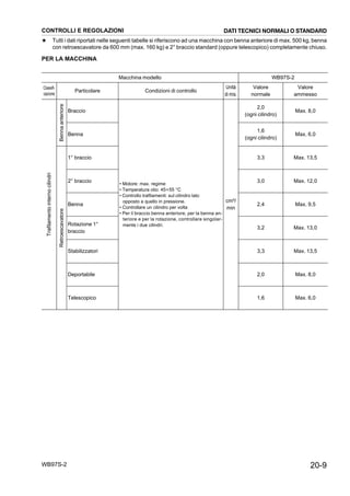 20-9WB97S-2
★ Tutti i dati riportati nelle seguenti tabelle si riferiscono ad una macchina con benna anteriore di max. 500 kg, benna
con retroescavatore da 600 mm (max. 160 kg) e 2° braccio standard (oppure telescopico) completamente chiuso.
PER LA MACCHINA
Macchina modello WB97S-2
Classifi-
cazione
Particolare Condizioni di controllo
Unità
di mis.
Valore
normale
Valore
ammesso
Trafilamentointernocilindri
Bennaanteriore
Braccio
• Motore: max. regime
• Temperatura olio: 45÷55 °C
• Controllo trafilamenti: sul cilindro lato
opposto a quello in pressione.
• Controllare un cilindro per volta
• Per il braccio benna anteriore, per la benna an-
teriore e per la rotazione, controllare singolar-
mente i due cilindri.
cm³/
min
2,0
(ogni cilindro)
Max. 8,0
Benna
1,6
(ogni cilindro)
Max. 6,0
Retroescavatore
1° braccio 3,3 Max. 13,5
2° braccio 3,0 Max. 12,0
Benna 2,4 Max. 9,5
Rotazione 1°
braccio
3,2 Max. 13,0
Stabilizzatori 3,3 Max. 13,5
Deportabile 2,0 Max. 8,0
Telescopico 1,6 Max. 6,0
CONTROLLI E REGOLAZIONI DATI TECNICI NORMALI O STANDARD
 