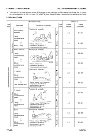 20-10 WB97S-2
★ Tutti i dati riportati nelle seguenti tabelle si riferiscono ad una macchina con benna anteriore di max. 500 kg, benna
con retroescavatore da 600 mm (max. 160 kg) e 2° braccio standard (oppure telescopico) completamente chiuso.
PER LA MACCHINA
Macchina modello WB97S-2
Classifi-
cazione
Particolare Condizioni di controllo
Unità
di mis.
Valore
normale
Valore
ammesso
Velocitàattrezzatruredilavoro
Bennaanteriore
Braccio benna
anteriore
Cilindri
completamente
estesi
Benna a terra
Posizione di controllo
• Velocità motore: max.
• Temperatura olio: 45÷55 °C
• Pulsante velocità pala: inserito
Alzata
sec.
3,6 3,1÷4,1
Discesa
2,5 2,1÷2,9
Benna anteriore
Cilindri
completamente
estesi
Cilindri
completamente
retratti
Posizione di controllo
• Velocità motore: max.
• Temperatura olio: 45÷55 °C
• Pulsante velocità pala: inserito
Raccolta
2,6 2,2÷3,0
Scarico
3,5 3,0÷4,0
Retroescavatore
1° braccio
Cilindri
completamente
retratti
Denti benna a terra
Posizione di controllo
• Velocità motore: 1700 50 giri/min
• Temperatura olio: 45÷55 °C
• Retroescavatore centrato
• Pulsante power: ON
Alzata●
2,6 2,2÷3,0
Discesa
1,9 1,6÷2,2
2° braccio
Cilindri
completamente
retratti
Cilindri
completamente
estesi
Posizione di controllo
• Velocità motore: 1700 50 giri/min
• Temperatura olio: 45÷55 °C
• Retroescavatore centrato
• Pulsante power: ON
Apertura
3,6 3,1÷4,1
Chiusura●
4,5 3,9÷5,1
Benna
Cilindri
completamente
retratti
Cilindri
completamente
estesi
Posizione di controllo
• Velocità motore: 1700 50 giri/min
• Temperatura olio: 45÷55 °C
• Retroescavatore centrato
• Pulsante power: ON
Scarico
2,6 2,2÷3,0
Raccolta
2,1 2,7÷3,5
RKZ07520
RKZ04340
RKZ00430
0
+
RKZ00440
0
+
RKZ00450
0
+
CONTROLLI E REGOLAZIONI DATI TECNICI NORMALI O STANDARD
 