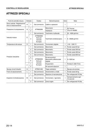 20-14 WB97S-2
ATTREZZI SPECIALI
Punti di controllo misura Simbolo Codice Denominazione Q.tà Note
Gioco valvole - Registrazione
freno di stazionamento
A 1 Dal commercio Calibro a spessore 1 --
Pressione di compressione B
1
ATR800280
Manometro 1 Kit Yanmar
TOL-971900802 Adattatore 1
Velocità motore C
1 Dal commercio Tachimetro multiscale 1 20 - 4000 giri/min
2
ATR800060
Solo per
mercato
Europeo
Tachimetro stroboscopico 1 6 - 30000 giri/min
Temperatura olio-acqua D 1 Dal commercio Termometro digitale 1 --50 - 1200 °C
Pressioni idrauliche
E
1 Dal commercio Manometro 2 Fondo scala 60 bar
2 Dal commercio Manometro 1 Fondo scala 250 bar
3 Dal commercio Manometro 1 Fondo scala 400 bar
4 Dal commercio Manometro 1 Fondo scala 600 bar
5
ATR800200
Solo per
mercato
Europeo
Kit servocontrol
Manometro differenziale
digitale
1 0¸1000 bar
6
F
1 Flussometro 1 Portata 0¸300 ᐉ/min.
2 Kit raccordi tubazioni 1 --
Spurgo circuiti idraulici G 1 ATR201490 Tappo serbatoio 1 Spurgo aria pompa
Freno di stazionamento L 1 Dal commercio Dinamometro a molle 1 Fondo scala 20 kg
Impianto di climatizzazione M
1 Dal commercio Stazione di manutenzione 1 Per refrigerante R134a
2 Dal commercio Termometro - Igrometro 1
Campionamento ogni
15 secondi
3 Dal commercio Cerca fughe 1 Per refrigerante R134a
CONTROLLI E REGOLAZIONI ATTREZZI SPECIALI
 
