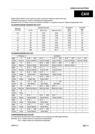 WB97S-2
CAVI
Negli schemi elettrici, sono usati vari codici e colori per indicare le sezioni dei cavi.
Le tabelle che seguono, aiutano l’interpretazione degli schemi.
Esempio: R–N 1,5 indica un cavo con sezione nominale 1,5 e guaina rossa con rigatura longitudinale nera.
CLASSIFICAZIONE SEZIONE DEI CAVI
CLASSIFICAZIONE DEI CAVI
COMPOSIZIONE DEI COLORI
La colorazione dei fili bicolori viene indicata con la composizione delle sigle elencata.
Esempio: G–V = Giallo–Verde con colorazione longitudinale.
G/V = Giallo–Verde con colorazione trasversale
Sezione
nominale
Sezione dei cavi Ø esterno
cavo
(mm)
Corrente
max.
(A)N° fili Ø fili (mm) Sezione (mm)
0,5 16 0,20 0,35 1,55 3,5
1 14 0,30 0,99 2,80 11
1,5 21 0,30 1,48 3,35 14
2,5 35 0,30 2,47 3,80 20
4 56 0,30 3,95 4,60 28
6 84 0,30 5,93 5,20 37
10 84 0,40 10,55 7,10 53
50 399 0,40 50,11 14 160
Primario Ausiliario
Sigla A A–B A/B A–G – A–N A/N A–R A/R A–V A/V
Colore Azzurro Azzurro–Bianco Azzurro–Giallo Azzurro–Nero Azzurro–Rosso Azzurro–Verde
Sigla B B–G – B–N B/N B–R B/R – B/V – –
Colore Bianco Bianco–Giallo Bianco–Nero Bianco–Rosso Bianco–Verde –
Sigla C C–B C/B C–L – C–N – – – – –
Colore Arancio Arancio–Bianco Arancio–Blu Arancio–Nero – –
Sigla G G–N G/N G–R – G–V – – – – –
Colore Giallo Giallo–Nero Giallo–Rosso Giallo–Verde – –
Sigla H H–L – H–N H/N – – – – – –
Colore Grigio Grigio–Blu Grigio–Nero – – –
Sigla L L–B L/B L–G – – L/N – – – –
Colore Blu Blu–Bianco Blu–Giallo Blu–Nero – –
Sigla M M–B – M–N M/N M–V – – – – –
Colore Marrone Marrone–Bianco Marrone–Nero Marrone–Verde – –
Sigla N – – – – – – – – – –
Colore Nero – – – – –
Sigla R R–G – R–N R/N R–V – – – – –
Colore Rosso Rosso–Giallo Rosso–Nero Rosso–Verde – –
Sigla S S–G – S–N – – – – – – –
Colore Rosa Rosa–Giallo Rosa–Nero – – –
Sigla V V–B – V–N V/N – – – – – –
Colore Verde Verde–Bianco Verde–Nero – – –
Sigla Z Z–B Z/B Z–N Z/N – – – – – –
Colore Viola Viola–Bianco Viola–Nero – – –
CODICI CAVI ELETTRICI
00-11
 