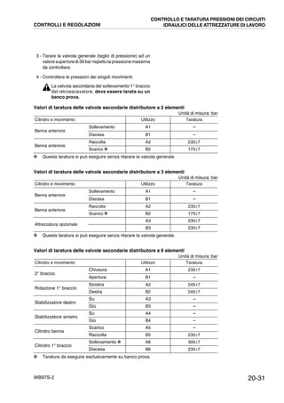 20-31WB97S-2
3 - Tarare la valvola generale (taglio di pressione) ad un
valoresuperioredi30barrispettola pressione massima
da controllare.
4 - Controllare le pressioni dei singoli movimenti.
La valvola secondaria del sollevamento 1° braccio
del retroescavatore, deve essere tarata su un
banco prova.
CONTROLLI E REGOLAZIONI
CONTROLLO E TARATURA PRESSIONI DEI CIRCUITI
IDRAULICI DELLE ATTREZZATURE DI LAVORO
Valori di taratura delle valvole secondarie distributore a 2 elementi
Unità di misura: bar
✽ Questa taratura si può eseguire senza ritarare la valvola generale.
Valori di taratura delle valvole secondarie distributore a 3 elementi
Unità di misura: bar
✽ Questa taratura si può eseguire senza ritarare la valvola generale.
Valori di taratura delle valvole secondarie distributore a 6 elementi
Unità di misura: bar
✽ Taratura da eseguire esclusivamente su banco prova.
Cilindro e movimento Utilizzo Taratura
Benna anteriore
Sollevamento A1 --
Discesa B1 --
Benna anteriore
Raccolta A2 235±7
Scarico ✽ B2 175±7
Cilindro e movimento Utilizzo Taratura
Benna anteriore
Sollevamento A1 --
Discesa B1 --
Benna anteriore
Raccolta A2 235±7
Scarico ✽ B2 175±7
Attrezzatura opzionale
A3 235±7
B3 235±7
Cilindro e movimento Utilizzo Taratura
2° braccio
Chiusura A1 235±7
Apertura B1 --
Rotazione 1° braccio
Sinistra A2 245±7
Destra B2 245±7
Stabilizzatore destro
Su A3 --
Giù B3 --
Stabilizzatore sinistro
Su A4 --
Giù B4 --
Cilindro benna
Scarico A5 --
Raccolta B5 235±7
Cilindro 1° braccio
Sollevamento ✽ A6 305±7
Discesa B6 235±7
 