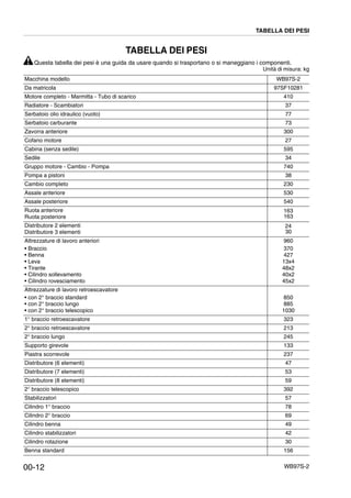 WB97S-2
TABELLA DEI PESI
Questa tabella dei pesi è una guida da usare quando si trasportano o si maneggiano i componenti.
Unità di misura: kg
Macchina modello WB97S-2
Da matricola 97SF10281
Motore completo - Marmitta - Tubo di scarico 410
Radiatore - Scambiatori 37
Serbatoio olio idraulico (vuoto) 77
Serbatoio carburante 73
Zavorra anteriore 300
Cofano motore 27
Cabina (senza sedile) 595
Sedile 34
Gruppo motore - Cambio - Pompa 740
Pompa a pistoni 38
Cambio completo 230
Assale anteriore 530
Assale posteriore 540
Ruota anteriore
Ruota posteriore
163
163
Distributore 2 elementi
Distributore 3 elementi
24
30
Attrezzature di lavoro anteriori
• Braccio
• Benna
• Leva
• Tirante
• Cilindro sollevamento
• Cilindro rovesciamento
960
370
427
13x4
48x2
40x2
45x2
Attrezzature di lavoro retroescavatore
• con 2° braccio standard
• con 2° braccio lungo
• con 2° braccio telescopico
850
885
1030
1° braccio retroescavatore 323
2° braccio retroescavatore 213
2° braccio lungo 245
Supporto girevole 133
Piastra scorrevole 237
Distributore (6 elementi) 47
Distributore (7 elementi) 53
Distributore (8 elementi) 59
2° braccio telescopico 392
Stabilizzatori 57
Cilindro 1° braccio 78
Cilindro 2° braccio 69
Cilindro benna 49
Cilindro stabilizzatori 42
Cilindro rotazione 30
Benna standard 156
TABELLA DEI PESI
00-12
 