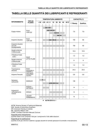 WB97S-2
TABELLA DELLE QUANTITÀ DEI LUBRIFICANTI E REFRIGERANTI
✽ ASTM D975 N. 1
ASTM: America Society of Testing and Materials
SAE: Society of Automotive Engineers
API: American Petroleum Institute
MIL: Specifica Militare USA
CCMC: Comitato Costruttori Mercato Comune
Capacità primo riempimento:
quantità totale di olio compreso l’olio per i componenti e l’olio delle tubazioni.
Capacità per la sostituzione:
quantità di olio per rifornire il sistema o gruppo durante le normali operazioni di controllo e manutenzione.
RIFORNIMENTO TIPO DI
FLUIDO
TEMPERATURA AMBIENTE CAPACITÀ (ᐉ)
--30 --20 --10 0 10 20 30 40 50°C
1° Riemp. Sostituz.
Coppa motore
OLIO
• API CD
7,9 7,9
Impianto idraulico
OLIO
• API CD
150 92
Impianto idraulico
con olio
biodegradabile
150 92
Assale anteriore
• Differenziale
OLIO
UTTO FLUID
10,5 10,5
• Riduttore finale
(cad.)
1,3 1,3
Assale anteriore
• Differenziale
9 9
• Riduttore finale
(cad.)
1,3 1,3
Trasmissione
idraulica
OLIO
GM DEXRON® II D
(DEXRON® è un
marchio registrato
di General Motors
Corporation)
24,5 24,5
Impianto frenante 0,8 0,8
Serbatoio
carburante
GASOLIO 130 –
Impianto di
raffreddamento
motore
ACQUA +
ANTIGELO
14 –
ACQUA 14 –
LIQUIDO
PERMANENTE
14 –
SAE 10W
SAE 20W-20
SAE 30
SAE 40
SAE 10W-30
✽
ASTM D975 N.2
TABELLA DELLE QUANTITÀ DEI LUBRIFICANTI E REFRIGERANTI
00-13
 