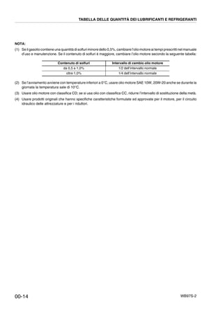 WB97S-2
NOTA:
(1) Se il gasolio contiene una quantità disolfuriminore dello 0,5%, cambiare l’olio motore ai tempiprescrittinel manuale
d’uso e manutenzione. Se il contenuto di solfuri è maggiore, cambiare l’olio motore secondo la seguente tabella:
(2) Se l’avviamento avviene con temperature inferiori a 0°C, usare olio motore SAE 10W, 20W-20 anche se durante la
giornata la temperatura sale di 10°C.
(3) Usare olio motore con classifica CD; se si usa olio con classifica CC, ridurre l’intervallo di sostituzione della metà.
(4) Usare prodotti originali che hanno specifiche caratteristiche formulate ed approvate per il motore, per il circuito
idraulico delle attrezzature e per i riduttori.
Contenuto di solfuri Intervallo di cambio olio motore
da 0,5 a 1,0% 1/2 dell’intervallo normale
oltre 1,0% 1/4 dell’intervallo normale
TABELLA DELLE QUANTITÀ DEI LUBRIFICANTI E REFRIGERANTI
00-14
 