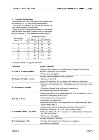 20-53WB97S-2
2. Controllo dell’impianto
Effettuare il controllo dopo aver seguito le procedure ripor-
tate nei punti 1, 2, 3, 4, 6 del paragrafo precedente.
La diagnostica riguardante le anomalie dell’impianto, si
basa sulle pressioni di funzionamento.
Quando le pressioni non rientrano nei valori riportati nella ta-
bella seguente, ricercare le cause controllando i manometri
dell’alta pressione (A.P.) e della bassa pressione (B.P.).
Si possono verificare le seguenti condizioni:
Temperatura
esterna (°C)
Impianto con R134a
B.P. (kg/cm²) A.P. (kg/cm²)
Min. Max Min. Max
20 1,2 2,5 6,0 9,0
25 1,0 2,5 7,5 10,5
30 1,1 2,4 9,5 13,0
35 1,3 2,4 12,0 15,5
40 1,5 1,8 18,0 18,8
45 1,8 1,9 21,5 22,0
Condizioni Cause - Anomalie
B.P. alta - A.P. normale o bassa
• Puleggia elettromagnetica che slitta oppure non aggancia correttamente
• Valvola d’espansione bloccata aperta
• Compressore danneggiato
B.P. bassa - A.P. alta o normale
• Valvola di espansione bloccata chiusa o ostruita
• Filtro saturo di umidità
• Ostruzione nel ramo di B.P. o in quello di A.P. tra filtro ed evaporatore
B.P.normale - A.P. normale
• Infiltrazioni di aria calda all’interno del gruppo evaporatore, nei condotti o nella
cabina
• Circolazione d’acqua calda nel gruppo di riscaldamento
• Formazione di ghiaccio sull’evaporatore
B.P. alta - A.P. alta
• Condizione normale con temperatura ambiente molto alta (superiore a 43 °C)
• Eccesso di refrigerante (30¸35% in più)
• Surriscaldamento del condensatore
• Presenza di aria nell’impianto
• Ostruzione nel ramo di A.P. tra compressore e tubo condensatore-filtro, dopo il
punto di lettura dell’A.P.
B.P. normale o bassa - A.P. bassa
• Condizione normale con temperatura molto bassa (inferiore a 5°C)
• Scarsità di refrigerante (70¸75% in meno) (probabili perdite)
• Ostruzione del ramo di A.P. tra compressore e tubo condensatore-filtro, prima
del punto di lettura A.P.
• Compressore danneggiato
B.P. circa uguale ad A.P.
• Cinghia compressore mancante
• Puleggia elettromagnetica che slitta oppure non aggancia
• Compressore danneggiato
CONTROLLI E REGOLAZIONI CONTROLLO IMPIANTO DI CLIMATIZZAZIONE
 