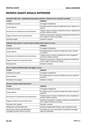20-56 WB97S-2
RICERCA GUASTI ASSALE ANTERIORE
Vibrazioni delle ruote - resistenza del pneumatico anteriore - Rottura di uno o entrambi i semiassi
CAUSA RIMEDIO
Installazione scorretta Correggere l'installazione
Assale difettoso
Se il differenziale non supera una delle fasi di prova, ripararlo o so-
stituirlo
Sovraccarico e/o distribuzione scorretta del peso
Togliere il peso in eccesso e ridistribuire il carico, rispettando le
istruzioni relative al veicolo
Raggio di rotazione dei pneumatici diversi
Sostituire il pneumatico o regolare la pressione di entrambi sino a
che il raggio di rotazione sia uguale
Semiasse piegato Sostituire i semiassi
Difficoltà nello sterzare; il veicolo tende ad andare dritto mentre è in curva.
CAUSA RIMEDIO
Installazione scorretta Correggere l'installazione
Assale difettoso
Se il differenziale non supera una delle fasi di prova, ripararlo
o sostituirlo
Sovraccarico e/o distribuzione scorretta del peso
Togliere il peso in eccesso e ridistribuire il carico, rispettando
le istruzioni relative al veicolo
Raggio di rotazione dei pneumatici diversi
Sostituire il pneumatico o regolare la pressione di entrambi fino
a che il raggio di rotazione sia uguale
Semiasse rotto Sostituire i semiassi
Non vi è azione del differenziale; bloccaggio in curva.
CAUSA RIMEDIO
Installazione scorretta Correggere l'installazione
Assale difettoso
Se il differenziale non supera una delle fasi di prova, ripararlo o
sostituirlo
Semiasse rotto o piegato Sostituire i semiassi
Rumore eccessivo della trasmissione.
CAUSA RIMEDIO
Installazione scorretta Correggere l'installazione
Assale difettoso
Se il differenziale non supera una delle fasi di prova, ripararlo o
sostituirlo
Sovraccarico e/o distribuzione scorretta del peso
Togliere il peso in eccesso e ridistribuire il carico, rispettando le
istruzioni relative al veicolo
Raggio di rotazione dei pneumatici diversi
Sostituire il pneumatico o regolare la pressione di entrambi fino a
che il raggio di rotazione sia uguale
Semiasse rotto o piegato Sostituire i semiassi
Allineamento scorretto della ruota Verificare l’integrità della struttura e dei cuscinetti lato ruota
Corpi estranei nella scatola dell'assale o
montaggio scorretto di alcune sue parti
Controllare se vi sono corpi estranei. Controllare il montaggio
delle parti dell'assale
RICERCA GUASTI ASSALE ANTERIORE
 