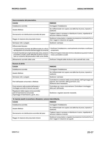 20-57WB97S-2
Usura eccessiva del pneumatico.
CAUSA RIMEDIO
Installazione scorretta Correggere l'installazione
Assale difettoso
Se il differenziale non supera una delle fasi di prova, ripararlo o
sostituirlo
Sovraccarico e/o distribuzione scorretta del peso
Togliere il peso in eccesso e ridistribuire il carico, rispettando le
istruzioni relative al veicolo
Raggio di rotazione dei pneumatici diversi
Sostituire il pneumatico o regolare la pressione di entrambi fino a
che il raggio di rotazione sia uguale
Semiasse rotto o piegato Sostituire i semiassi
Differenziale bloccato:
• Funzionamento anomalo del differenziale e/o rottura
del dispositivo di comando del bloccaggio di comando
• I veicoli impostati per angoli di sterzata ampi, possono
procedere a scatti, avere difficoltà di sterzo e provo-
care un consumo del pneumatico nelle curve strette.
• Verificare l'installazione, eventualmente smontare e verificare i
componenti.
• Ridurre l'angolo di sterzata minimo e decelerare quando il motore
inizia a procedere a scatti.
Allineamento scorretto della ruota Verificare l’integrità della struttura e dei cuscinetti lato ruota
Rumore di attrito
CAUSA RIMEDIO
Installazione scorretta Correggere l'installazione
Assale difettoso
Se il differenziale non supera una delle fasi di prova, ripararlo o
sostituirlo
Semiasse rotto o piegato Sostituire i semiassi
Parti dell'assale consumate o difettose
Controllare le condizioni della corona dentata, dell'ingranaggio del
pignone, dei cuscinetti, delle guarnizioni, ecc.
Sostituire dove necessario.
Corpi estranei nella scatola dell'assale o
montaggio scorretto di alcune sue parti
Controllare se vi sono corpi estranei. Controllare il montaggio
delle parti dell'assale.
Regolazioni della coppia conica scorrette:
parti di trasmissione consumate
(ingranaggi di trasmissione, giunti, ecc.)
Sostituire o regolare secondo necessità.
In marcia avanti si avvertono vibrazioni, rumore intermittente.
CAUSA RIMEDIO
Installazione scorretta Correggere l'installazione
Assale difettoso
Se il differenziale non supera una delle fasi di prova, ripararlo o
sostituirlo
Sovraccarico e/o distribuzione scorretta del peso
Togliere il peso in eccesso e ridistribuire il carico, rispettando le
istruzioni relative al veicolo
Raggio di rotazione dei pneumatici diversi
Sostituire il pneumatico o regolare la pressione di entrambi fino a
che il raggio di rotazione sia uguale
RICERCA GUASTI ASSALE ANTERIORE
 