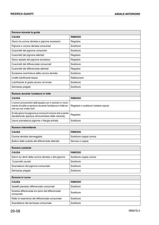20-58 WB97S-2
Rumore durante la guida
CAUSA RIMEDIO
Gioco tra corona dentata e pignone eccessivo Regolare
Pignone e corona dentata consumati Sostituire
Cuscinetti del pignone consumati Sostituire
Cuscinetti del pignone allentati Regolare
Gioco assiale del pignone eccessivo Regolare
Cuscinetti del differenziale consumati Sostituire
Cuscinetti del differenziale allentati Regolare
Eccessiva scentratura della corona dentata Sostituire
Livello lubrificante basso Rabboccare
Lubrificante di grado povero od errato Sostituire
Semiasse piegato Sostituire
Rumore durante l’andatura in folle
CAUSA RIMEDIO
I rumori provenienti dall'assale con il veicolo in movi-
mento di solito si sentono durante l’andatura in folle an-
che se non molto forti
Regolare o sostituire (vedere sopra)
Errato gioco tra pignone e corona (il rumore che si sente
decelerando sparisce all’aumentare della velocità).
Regolare
Usura scanalatura pignone o flangia entrata Sostituire
Rumore intermittente
CAUSA RIMEDIO
Corona dentata danneggiata Sostituire coppia conica
Bulloni della scatola del differenziale allentati Serrare a coppia
Rumore costante
CAUSA RIMEDIO
Danni sui denti della corona dentata o del pignone Sostituire coppia conica
Cuscinetti usurati Sostituire
Scanalature del pignone consumate Sostituire
Semiasse piegato Sostituire
Rumore in curva
CAUSA RIMEDIO
Satelliti planetari differenziale consumati Sostituire
Scatola differenziale e/o perni del differenziale
consumati
Sostituire
Ralle di rasamento del differenziale consumate Sostituire
Scanalature del semiasse consumate Sostituire
RICERCA GUASTI ASSALE ANTERIORE
 
