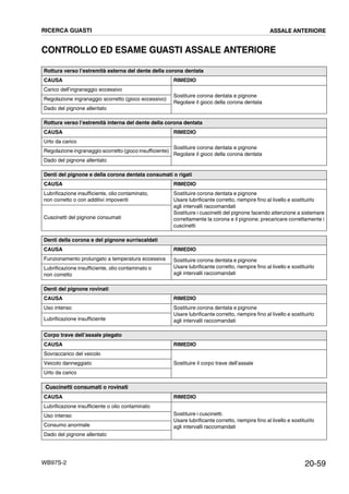20-59WB97S-2
CONTROLLO ED ESAME GUASTI ASSALE ANTERIORE
Rottura verso l’estremità esterna del dente della corona dentata
CAUSA RIMEDIO
Carico dell’ingranaggio eccessivo
Sostituire corona dentata e pignone
Regolare il gioco della corona dentata
Regolazione ingranaggio scorretto (gioco eccessivo)
Dado del pignone allentato
Rottura verso l’estremità interna del dente della corona dentata
CAUSA RIMEDIO
Urto da carico
Sostituire corona dentata e pignone
Regolare il gioco della corona dentata
Regolazione ingranaggio scorretto (gioco insufficiente)
Dado del pignone allentato
Denti del pignone e della corona dentata consumati o rigati
CAUSA RIMEDIO
Lubrificazione insufficiente, olio contaminato,
non corretto o con additivi impoveriti
Sostituire corona dentata e pignone
Usare lubrificante corretto, riempire fino al livello e sostituirlo
agli intervalli raccomandati
Sostituire i cuscinetti del pignone facendo attenzione a sistemare
correttamente la corona e il pignone; precaricare correttamente i
cuscinetti
Cuscinetti del pignone consumati
Denti della corona e del pignone surriscaldati
CAUSA RIMEDIO
Funzionamento prolungato a temperatura eccessiva Sostituire corona dentata e pignone
Usare lubrificante corretto, riempire fino al livello e sostituirlo
agli intervalli raccomandati
Lubrificazione insufficiente, olio contaminato o
non corretto
Denti del pignone rovinati
CAUSA RIMEDIO
Uso intenso Sostituire corona dentata e pignone
Usare lubrificante corretto, riempire fino al livello e sostituirlo
agli intervalli raccomandatiLubrificazione insufficiente
Corpo trave dell’assale piegato
CAUSA RIMEDIO
Sovraccarico del veicolo
Sostituire il corpo trave dell’assaleVeicolo danneggiato
Urto da carico
Cuscinetti consumati o rovinati
CAUSA RIMEDIO
Lubrificazione insufficiente o olio contaminato
Sostituire i cuscinetti.
Usare lubrificante corretto, riempire fino al livello e sostituirlo
agli intervalli raccomandati
Uso intenso
Consumo anormale
Dado del pignone allentato
RICERCA GUASTI ASSALE ANTERIORE
 
