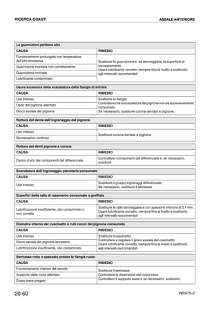 20-60 WB97S-2
Le guarnizioni perdono olio
CAUSA RIMEDIO
Funzionamento prolungato con temperatura
dell’olio eccessiva Sostituire la guarnizione e, se danneggiata, la superficie di
accoppiamento.
Usare lubrificante corretto, riempire fino al livello e sostituirlo
agli intervalli raccomandati
Guarnizione montata non correttamente
Guarnizione rovinata
Lubrificante contaminato
Usura eccessiva della scanalatura della flangia di entrata
CAUSA RIMEDIO
Uso intenso Sostituire la flangia.
Controllareche la scanalatura delpignonenonsia eccessivamente
consumata.
Se necessario, sostituire corona dentata e pignone.
Dado del pignone allentato
Gioco assiale del pignone
Rottura del dente dell’ingranaggio del pignone
CAUSA RIMEDIO
Uso intenso
Sostituire corona dentata e pignone
Sovraccarico continuo
Rottura dei denti pignone e corona
CAUSA RIMEDIO
Carico d’urto dei componenti del differenziale
Controllare i componenti del differenziale e, se necessario,
sostituirli
Scanalature dell’ingranaggio planetario consumate
CAUSA RIMEDIO
Uso intenso
Sostituire il gruppo ingranaggi differenziale.
Se necessario, sostituire il semiasse
Superfici della ralla di rasamento consumate o graffiate
CAUSA RIMEDIO
Lubrificazione insufficiente, olio contaminato o
non corretto
Sostituire le ralle danneggiate e con spessore inferiore di 0,1 mm.
Usare lubrificante corretto, riempire fino al livello e sostituirlo
agli intervalli raccomandati
Diametro interno del cuscinetto a rulli conici del pignone consumato
CAUSA RIMEDIO
Uso intenso Sostituire il cuscinetto.
Controllare e regolare il gioco assiale del cuscinetto.
Usare lubrificante corretto, riempire fino al livello e sostituirlo
agli intervalli raccomandati
Gioco assiale del pignone eccessivo
Lubrificazione insufficiente, olio contaminato
Semiasse rotto o spezzato presso la flangia ruota
CAUSA RIMEDIO
Funzionamento intenso del veicolo
Sostituire il semiasse.
Controllare la distorsione del corpo trave.
Controllare il supporto ruota e se necessario, sostituirlo.
Supporto della ruota allentato
Corpo trave piegato
RICERCA GUASTI ASSALE ANTERIORE
 