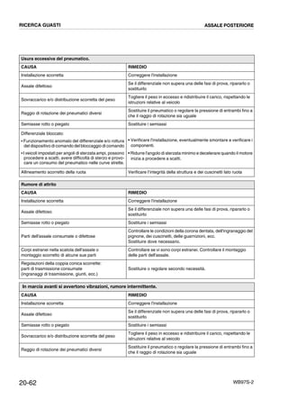 20-62 WB97S-2
Usura eccessiva del pneumatico.
CAUSA RIMEDIO
Installazione scorretta Correggere l'installazione
Assale difettoso
Se il differenziale non supera una delle fasi di prova, ripararlo o
sostituirlo
Sovraccarico e/o distribuzione scorretta del peso
Togliere il peso in eccesso e ridistribuire il carico, rispettando le
istruzioni relative al veicolo
Raggio di rotazione dei pneumatici diversi
Sostituire il pneumatico o regolare la pressione di entrambi fino a
che il raggio di rotazione sia uguale
Semiasse rotto o piegato Sostituire i semiassi
Differenziale bloccato:
• Funzionamento anomalo del differenziale e/o rottura
del dispositivo di comando del bloccaggio di comando
• I veicoli impostati per angoli di sterzata ampi, possono
procedere a scatti, avere difficoltà di sterzo e provo-
care un consumo del pneumatico nelle curve strette.
• Verificare l'installazione, eventualmente smontare e verificare i
componenti.
• Ridurre l'angolo di sterzata minimo e decelerare quando il motore
inizia a procedere a scatti.
Allineamento scorretto della ruota Verificare l’integrità della struttura e dei cuscinetti lato ruota
Rumore di attrito
CAUSA RIMEDIO
Installazione scorretta Correggere l'installazione
Assale difettoso
Se il differenziale non supera una delle fasi di prova, ripararlo o
sostituirlo
Semiasse rotto o piegato Sostituire i semiassi
Parti dell'assale consumate o difettose
Controllare le condizioni della corona dentata, dell'ingranaggio del
pignone, dei cuscinetti, delle guarnizioni, ecc.
Sostituire dove necessario.
Corpi estranei nella scatola dell'assale o
montaggio scorretto di alcune sue parti
Controllare se vi sono corpi estranei. Controllare il montaggio
delle parti dell'assale.
Regolazioni della coppia conica scorrette:
parti di trasmissione consumate
(ingranaggi di trasmissione, giunti, ecc.)
Sostituire o regolare secondo necessità.
In marcia avanti si avvertono vibrazioni, rumore intermittente.
CAUSA RIMEDIO
Installazione scorretta Correggere l'installazione
Assale difettoso
Se il differenziale non supera una delle fasi di prova, ripararlo o
sostituirlo
Semiasse rotto o piegato Sostituire i semiassi
Sovraccarico e/o distribuzione scorretta del peso
Togliere il peso in eccesso e ridistribuire il carico, rispettando le
istruzioni relative al veicolo
Raggio di rotazione dei pneumatici diversi
Sostituire il pneumatico o regolare la pressione di entrambi fino a
che il raggio di rotazione sia uguale
RICERCA GUASTI ASSALE POSTERIORE
 