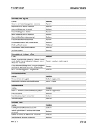 20-63WB97S-2
Rumore durante la guida
CAUSA RIMEDIO
Gioco tra corona dentata e pignone eccessivo Regolare
Pignone e corona dentata consumati Sostituire
Cuscinetti del pignone consumati Sostituire
Cuscinetti del pignone allentati Regolare
Gioco assiale del pignone eccessivo Regolare
Cuscinetti del differenziale consumati Sostituire
Cuscinetti del differenziale allentati Regolare
Eccessiva scentratura della corona dentata Sostituire
Livello lubrificante basso Rabboccare
Lubrificante di grado povero od errato Sostituire
Semiasse piegato Sostituire
Rumore durante l’andatura in folle
CAUSA RIMEDIO
I rumori provenienti dall'assale con il veicolo in movi-
mento di solito si sentono durante l’andatura in folle an-
che se non molto forti
Regolare o sostituire (vedere sopra)
Errato gioco tra pignone e corona (il rumore che si sente
decelerando sparisce all’aumentare della velocità).
Regolare
Usura scanalatura pignone o flangia entrata Sostituire
Rumore intermittente
CAUSA RIMEDIO
Corona dentata danneggiata Sostituire coppia conica
Bulloni della scatola del differenziale allentati Serrare a coppia
Rumore costante
CAUSA RIMEDIO
Danni sui denti della corona dentata o del pignone Sostituire coppia conica
Cuscinetti usurati Sostituire
Scanalature del pignone consumate Sostituire
Semiasse piegato Sostituire
Rumore in curva
CAUSA RIMEDIO
Satelliti planetari differenziale consumati Sostituire
Scatola differenziale e/o perni del differenziale
consumati
Sostituire
Ralle di rasamento del differenziale consumate Sostituire
Scanalature del semiasse consumate Sostituire
RICERCA GUASTI ASSALE POSTERIORE
 