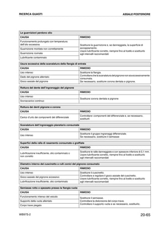 20-65WB97S-2
Le guarnizioni perdono olio
CAUSA RIMEDIO
Funzionamento prolungato con temperatura
dell’olio eccessiva Sostituire la guarnizione e, se danneggiata, la superficie di
accoppiamento.
Usare lubrificante corretto, riempire fino al livello e sostituirlo
agli intervalli raccomandati
Guarnizione montata non correttamente
Guarnizione rovinata
Lubrificante contaminato
Usura eccessiva della scanalatura della flangia di entrata
CAUSA RIMEDIO
Uso intenso Sostituire la flangia.
Controllareche la scanalaturadelpignonenonsiaeccessivamente
consumata.
Se necessario, sostituire corona dentata e pignone.
Dado del pignone allentato
Gioco assiale del pignone
Rottura del dente dell’ingranaggio del pignone
CAUSA RIMEDIO
Uso intenso
Sostituire corona dentata e pignone
Sovraccarico continuo
Rottura dei denti pignone e corona
CAUSA RIMEDIO
Carico d’urto dei componenti del differenziale
Controllare i componenti del differenziale e, se necessario,
sostituirli
Scanalature dell’ingranaggio planetario consumate
CAUSA RIMEDIO
Uso intenso
Sostituire il gruppo ingranaggi differenziale.
Se necessario, sostituire il semiasse
Superfici della ralla di rasamento consumate o graffiate
CAUSA RIMEDIO
Lubrificazione insufficiente, olio contaminato o
non corretto
Sostituire le ralle danneggiate e con spessore inferiore di 0,1 mm.
Usare lubrificante corretto, riempire fino al livello e sostituirlo
agli intervalli raccomandati
Diametro interno del cuscinetto a rulli conici del pignone consumato
CAUSA RIMEDIO
Uso intenso Sostituire il cuscinetto.
Controllare e regolare il gioco assiale del cuscinetto.
Usare lubrificante corretto, riempire fino al livello e sostituirlo
agli intervalli raccomandati
Gioco assiale del pignone eccessivo
Lubrificazione insufficiente, olio contaminato
Semiasse rotto o spezzato presso la flangia ruota
CAUSA RIMEDIO
Funzionamento intenso del veicolo
Sostituire il semiasse.
Controllare la distorsione del corpo trave.
Controllare il supporto ruota e se necessario, sostituirlo.
Supporto della ruota allentato
Corpo trave piegato
RICERCA GUASTI ASSALE POSTERIORE
 